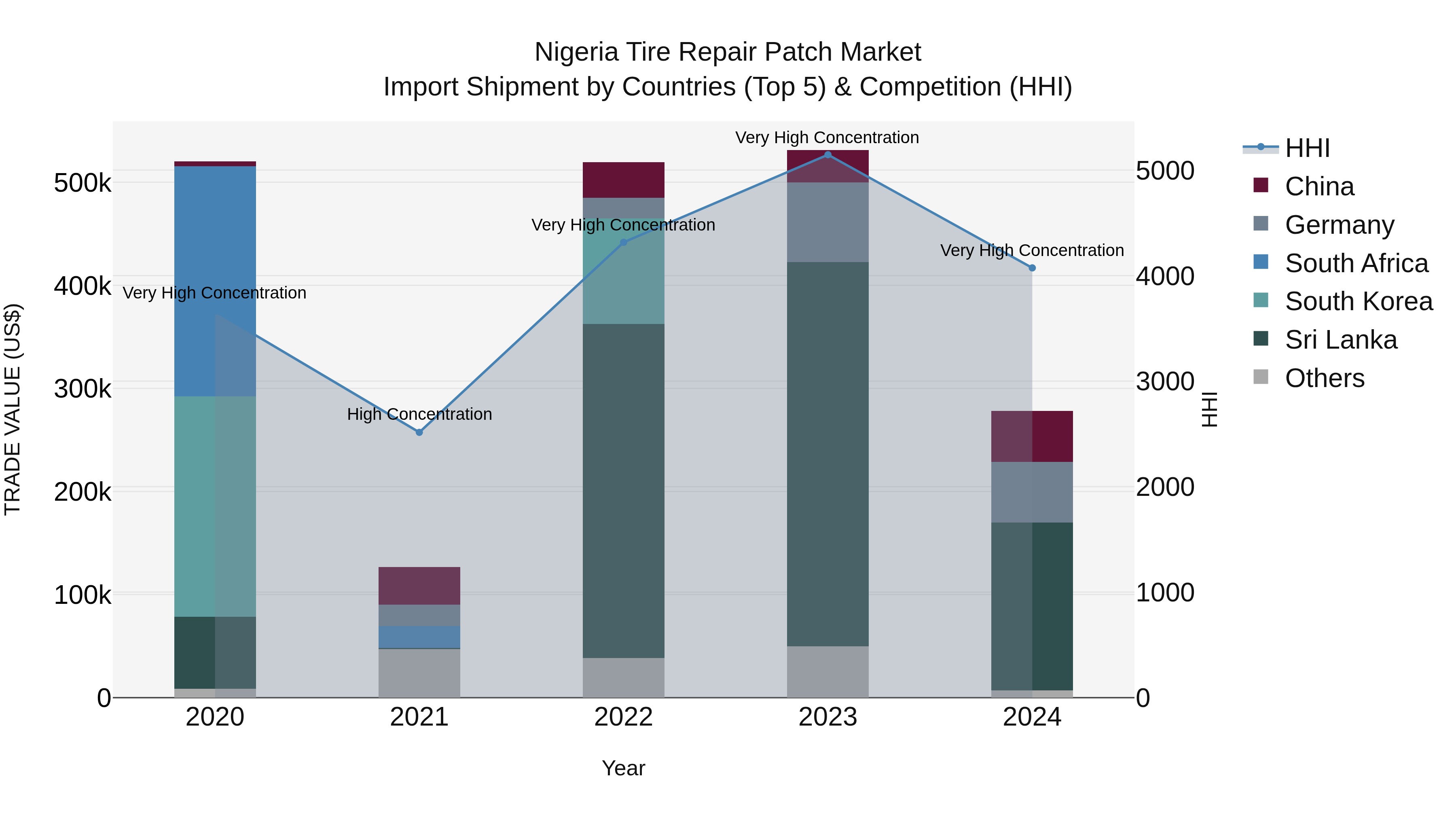 Nigeria Tire Repair Patch Market Top 5 Importing Countries and Market Competition (HHI) Analysis