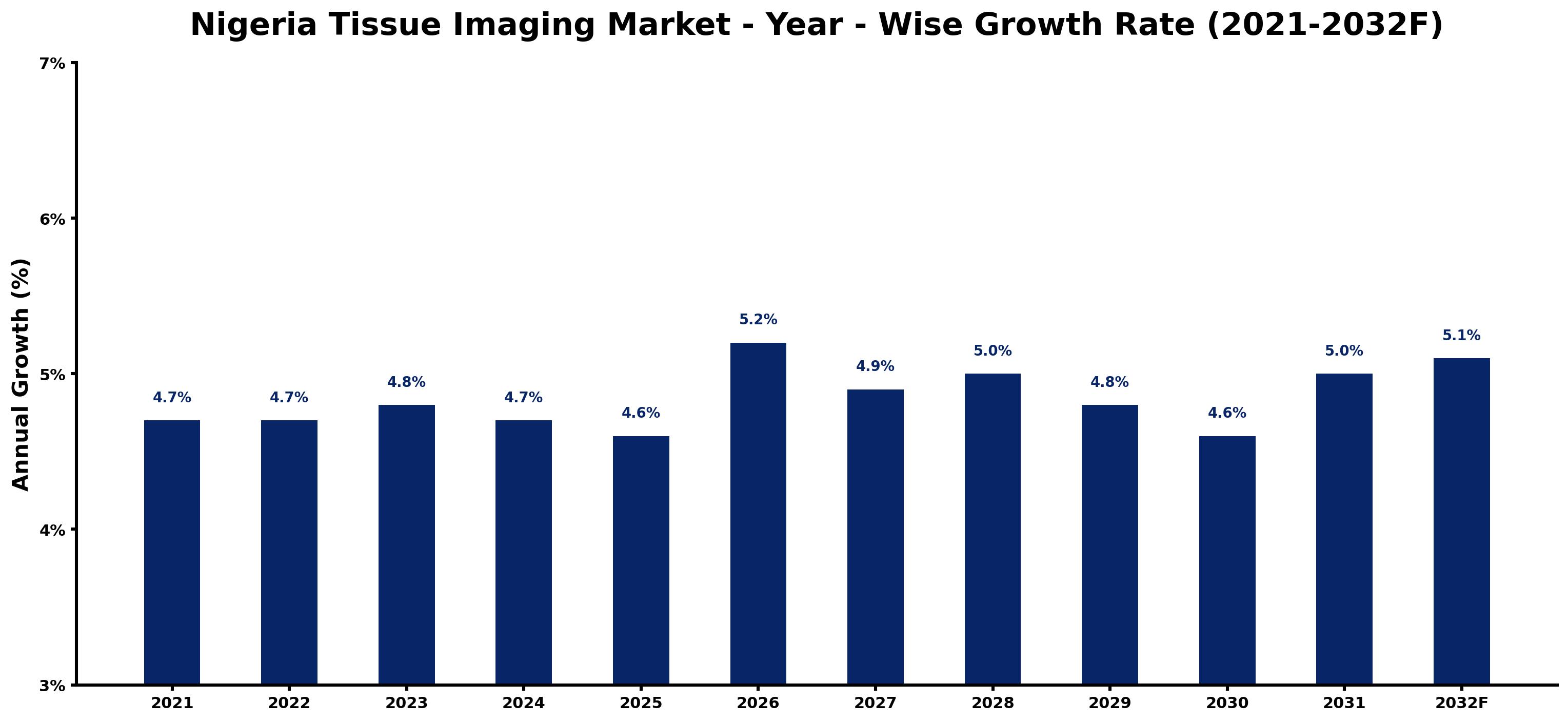 Nigeria Tissue Imaging Market Year-wise Growth Rate and Key Drivers
