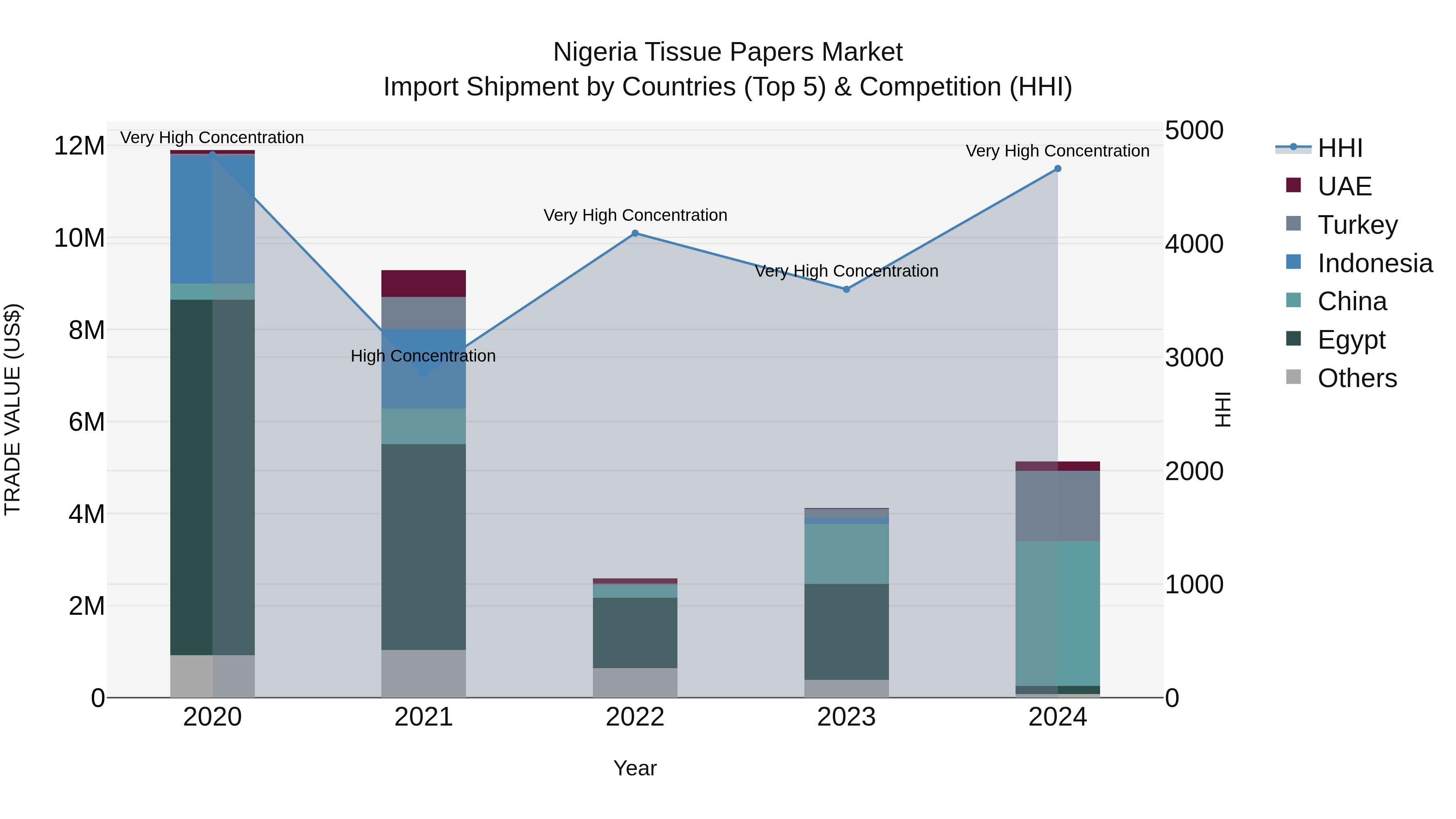 Nigeria Tissue Papers Market Top 5 Importing Countries and Market Competition (HHI) Analysis