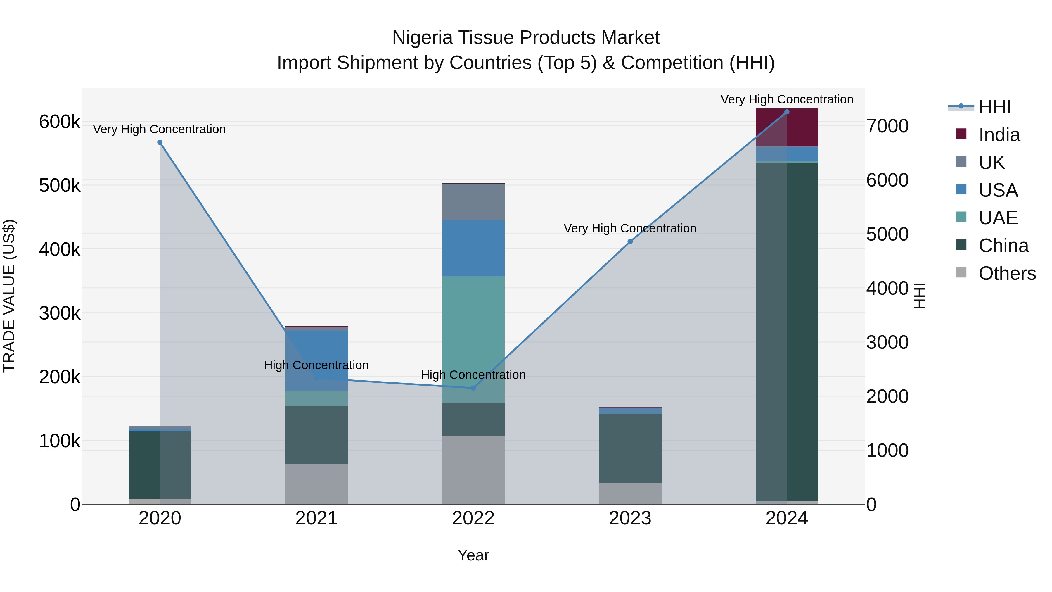 Nigeria Tissue Products Market Top 5 Importing Countries and Market Competition (HHI) Analysis