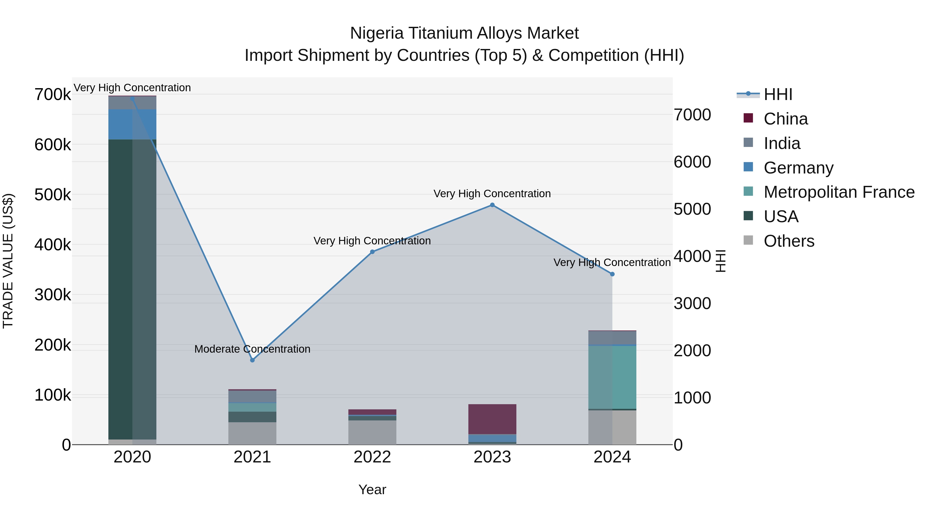 Nigeria Titanium Alloys Market Top 5 Importing Countries and Market Competition (HHI) Analysis