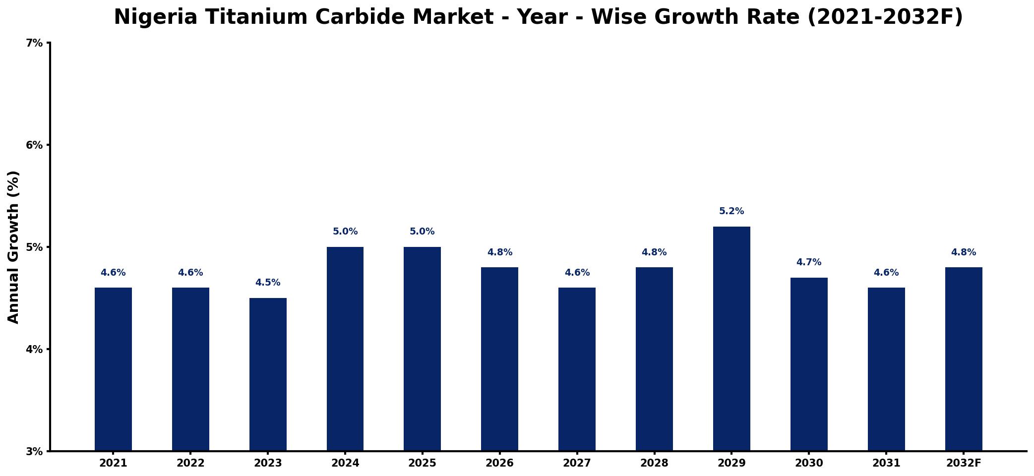 Nigeria Titanium Carbide Market Year-wise Growth Rate and Key Drivers
