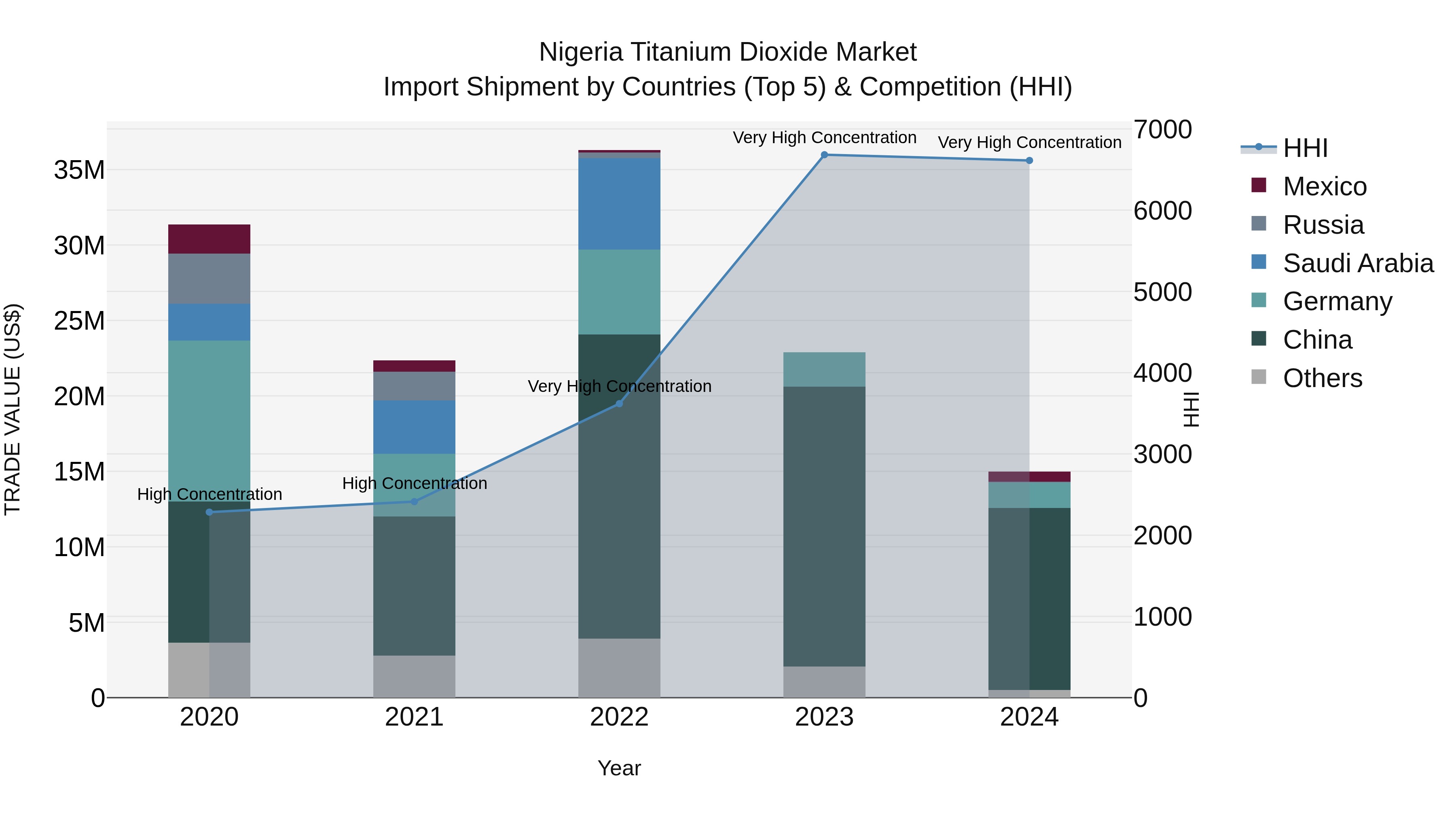 Nigeria Titanium Dioxide Market Top 5 Importing Countries and Market Competition (HHI) Analysis