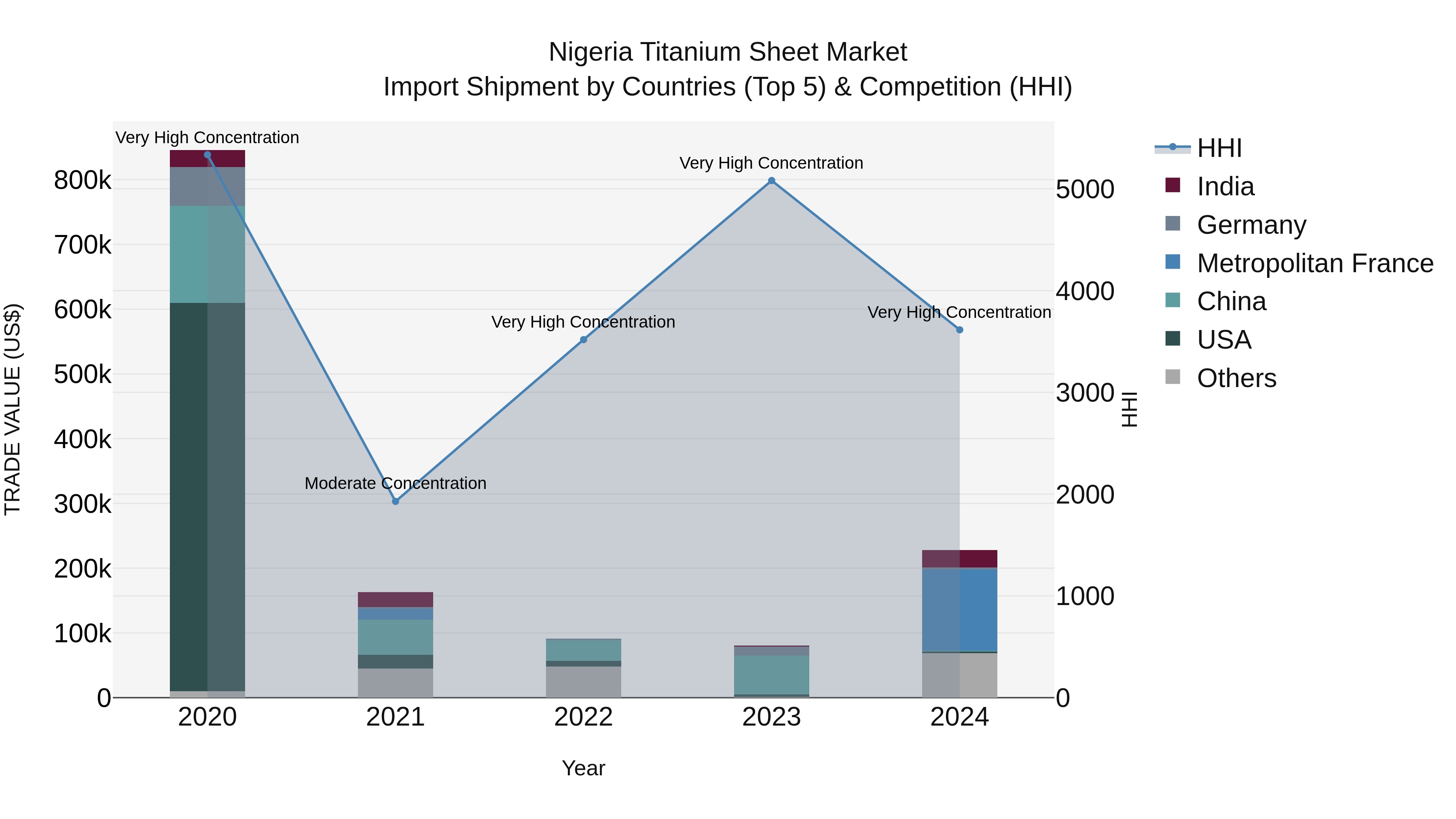 Nigeria Titanium Sheet Market Top 5 Importing Countries and Market Competition (HHI) Analysis