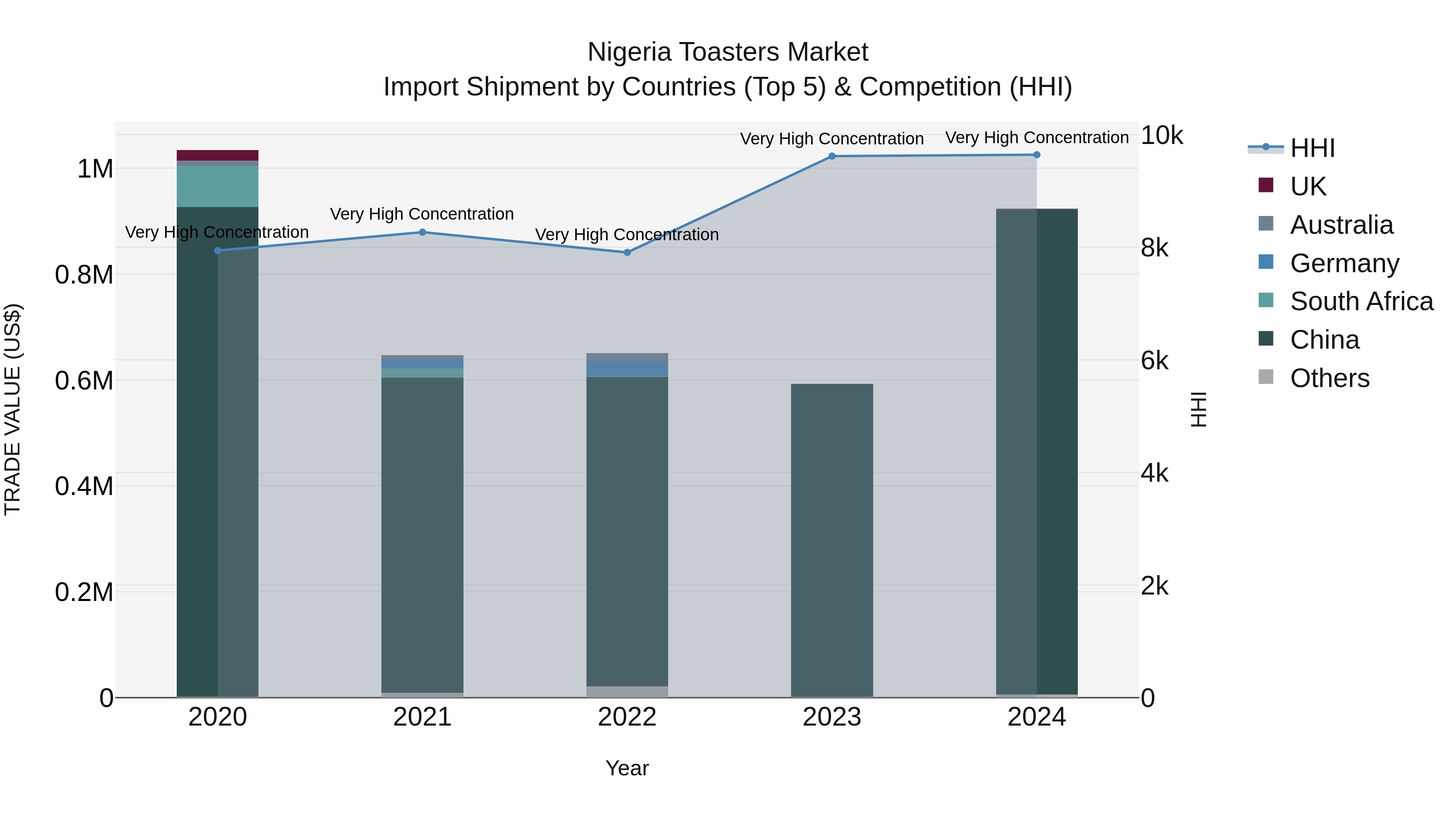 Nigeria Toasters Market Top 5 Importing Countries and Market Competition (HHI) Analysis