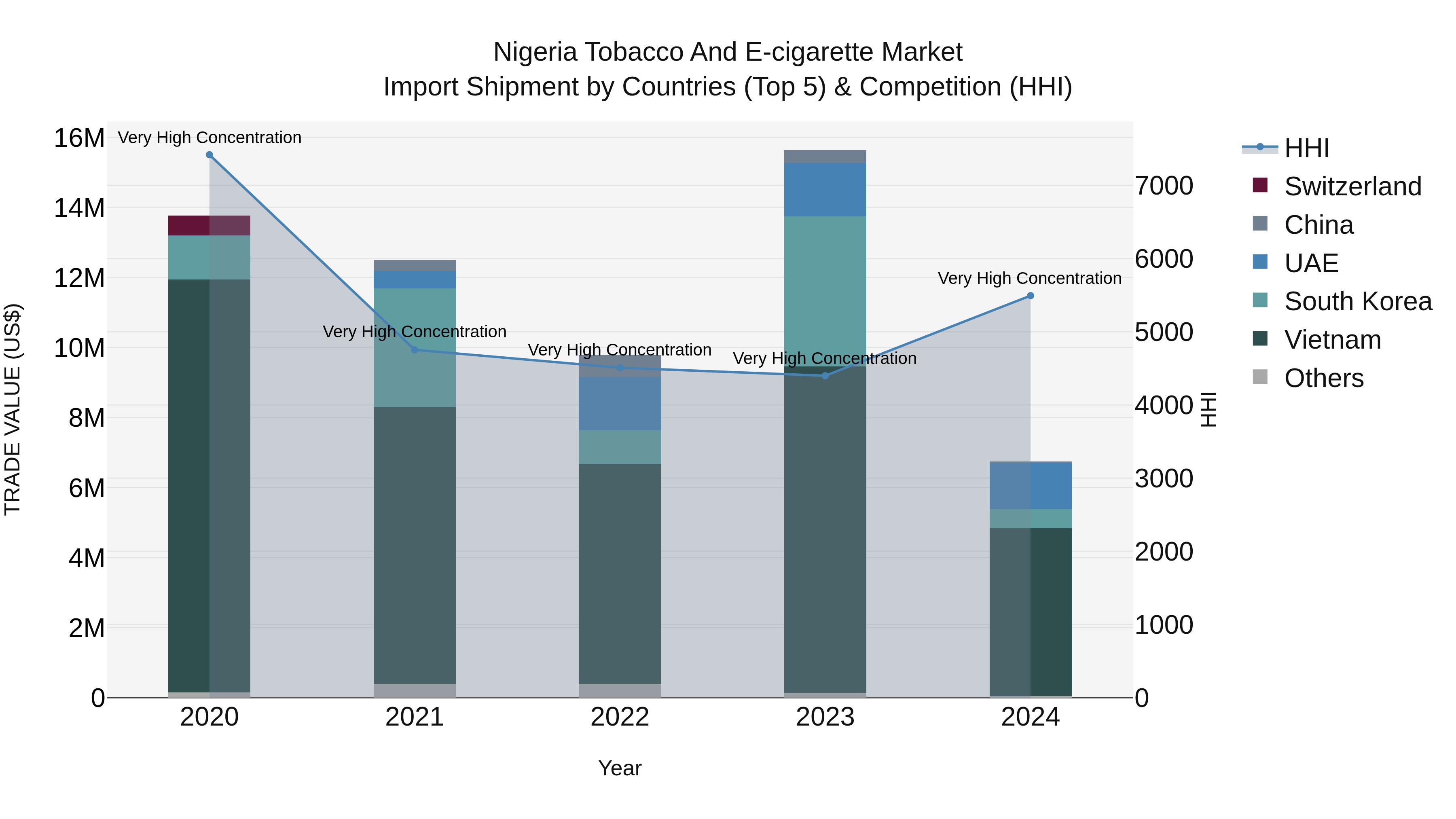 Nigeria Tobacco And E Cigarette Market Top 5 Importing Countries and Market Competition (HHI) Analysis