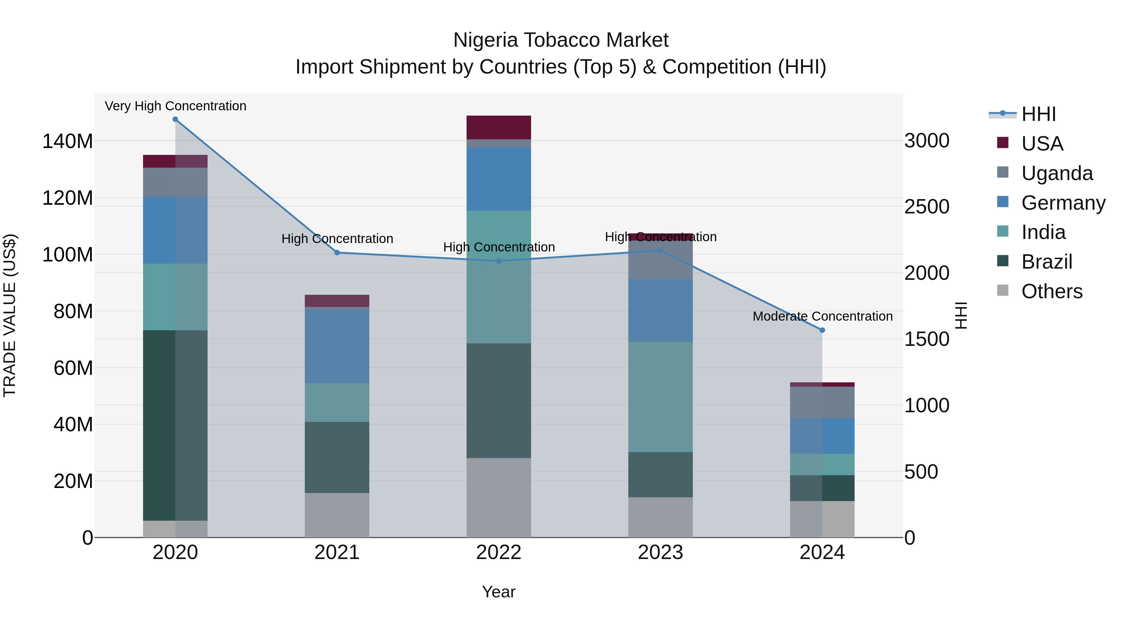 Nigeria Tobacco Market Top 5 Importing Countries and Market Competition (HHI) Analysis