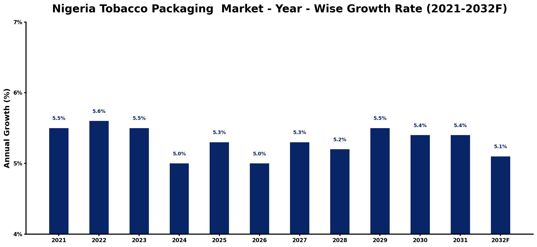 Nigeria Tobacco Packaging  Market Year-wise Growth Rate and Key Drivers