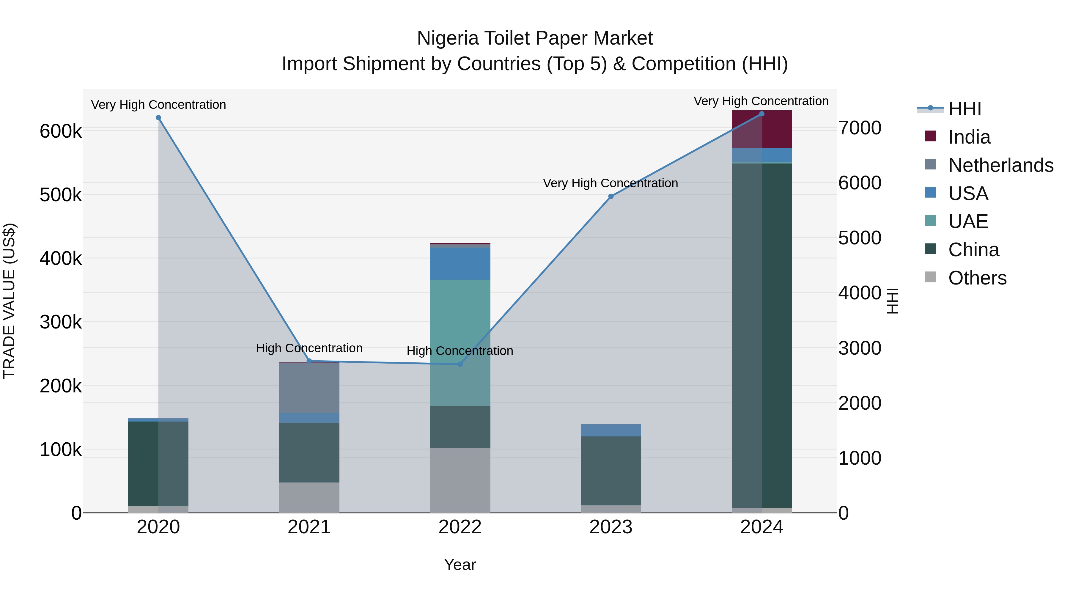 Nigeria Toilet Paper Market Top 5 Importing Countries and Market Competition (HHI) Analysis