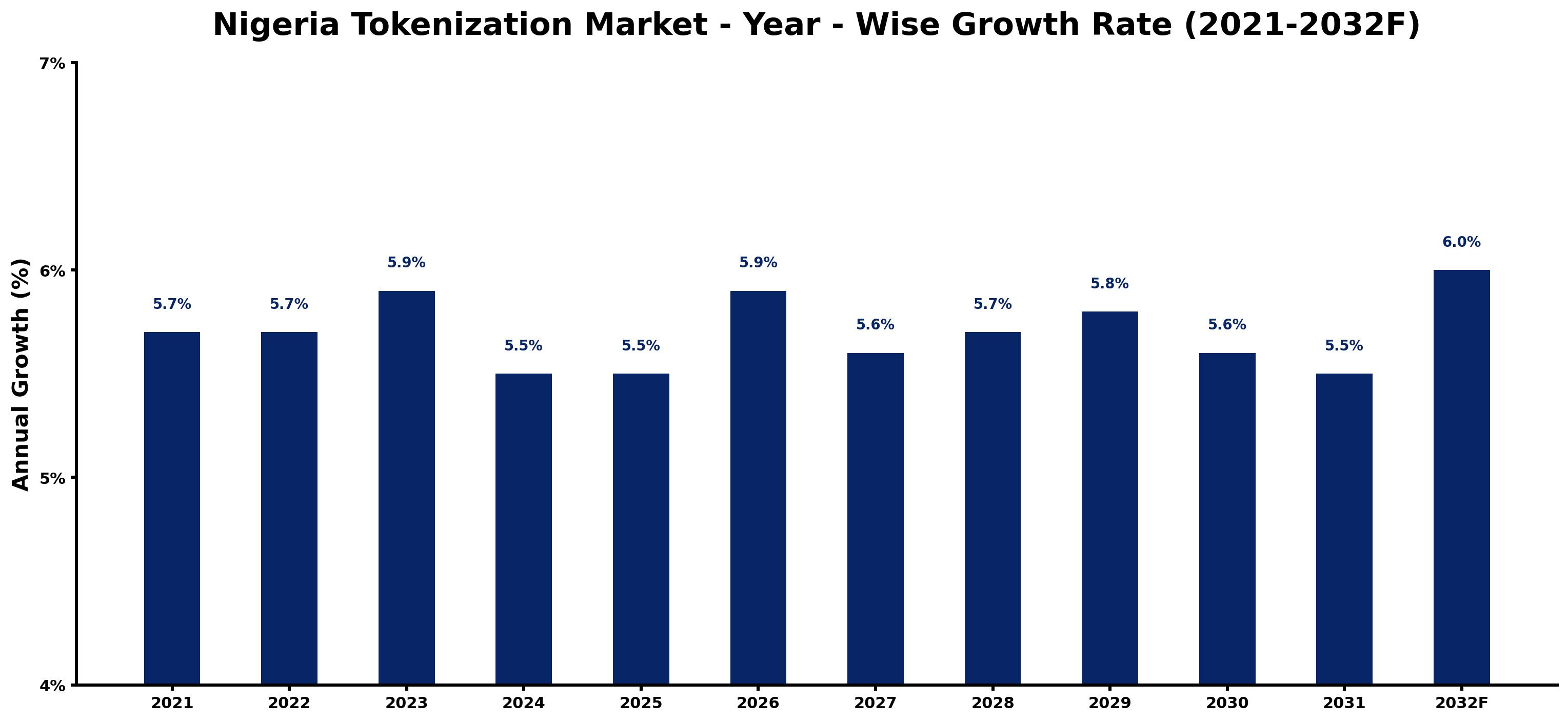 Nigeria Tokenization Market Year-wise Growth Rate and Key Drivers