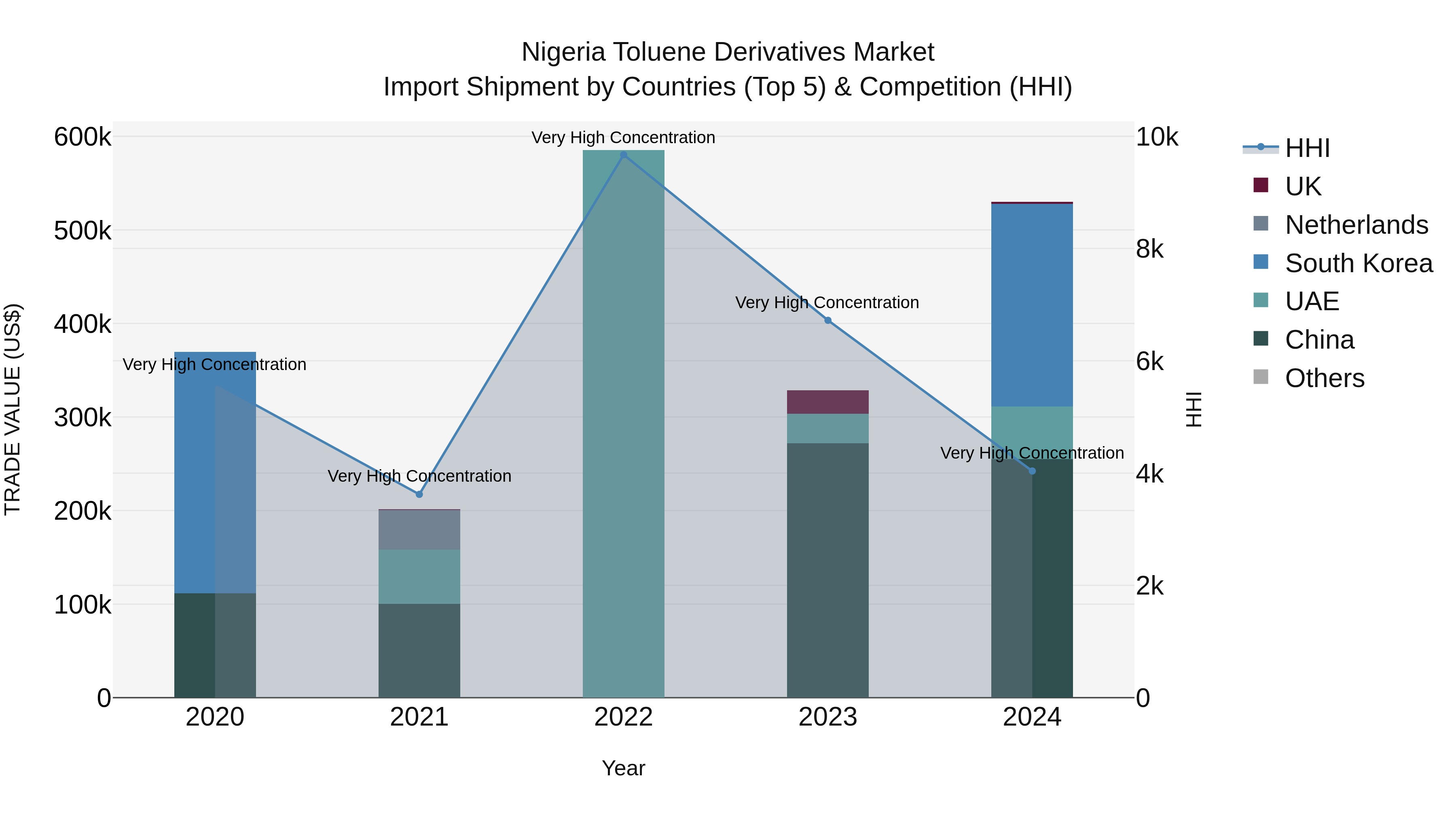 Nigeria Toluene Derivatives Market Top 5 Importing Countries and Market Competition (HHI) Analysis