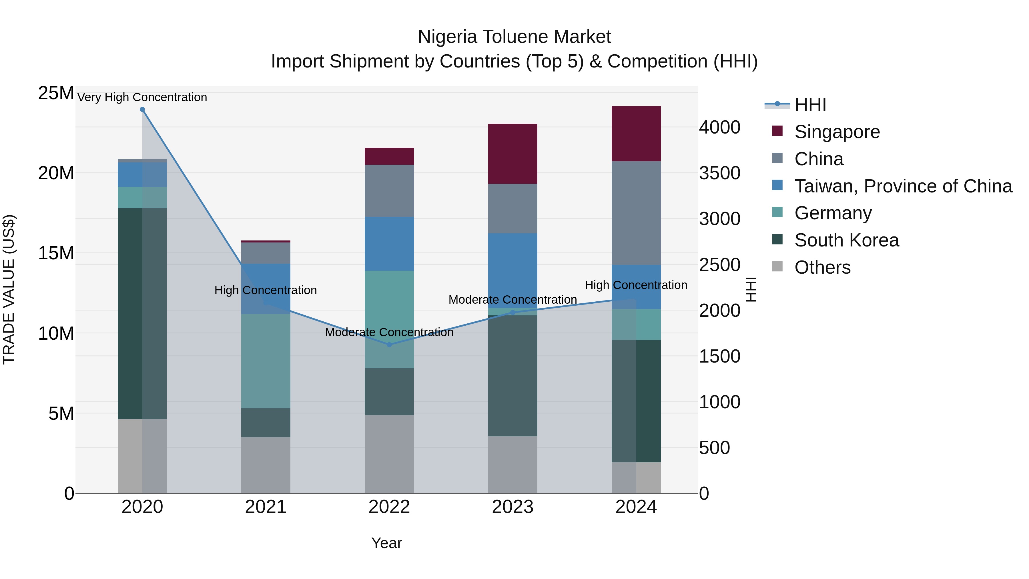 Nigeria Toluene Market Top 5 Importing Countries and Market Competition (HHI) Analysis