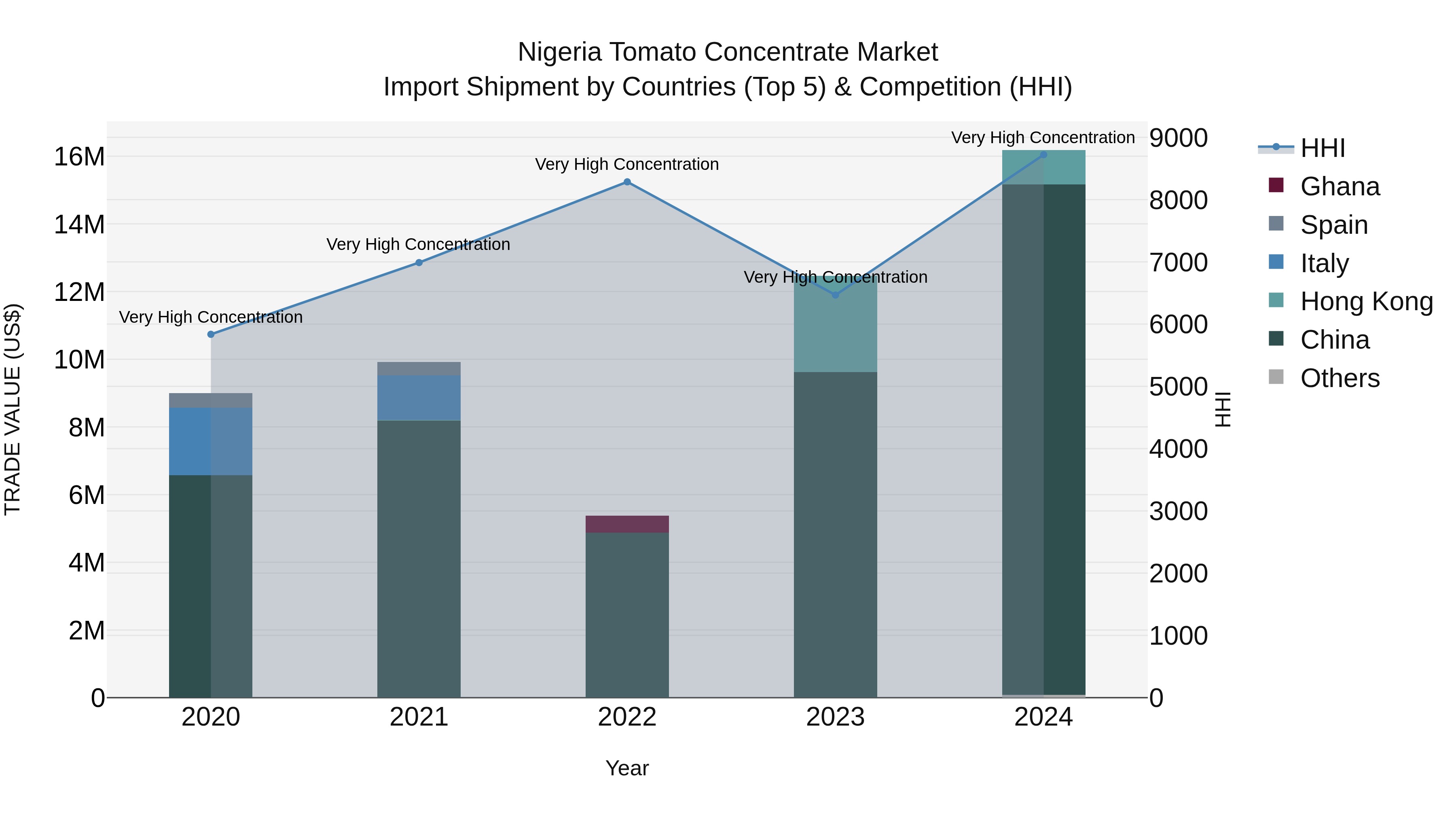 Nigeria Tomato Concentrate Market Top 5 Importing Countries and Market Competition (HHI) Analysis