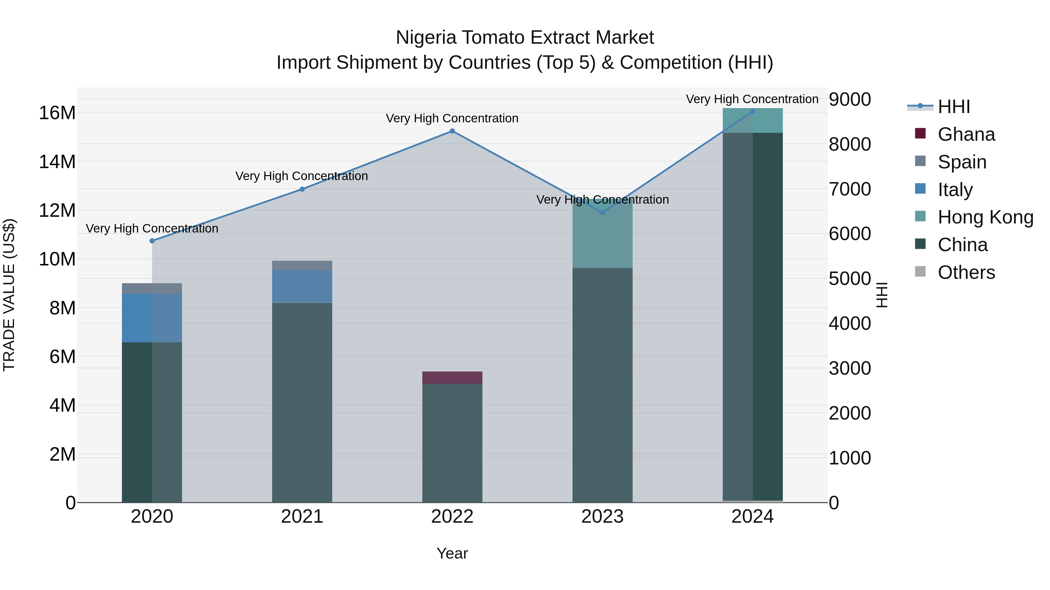 Nigeria Tomato Extract Market Top 5 Importing Countries and Market Competition (HHI) Analysis