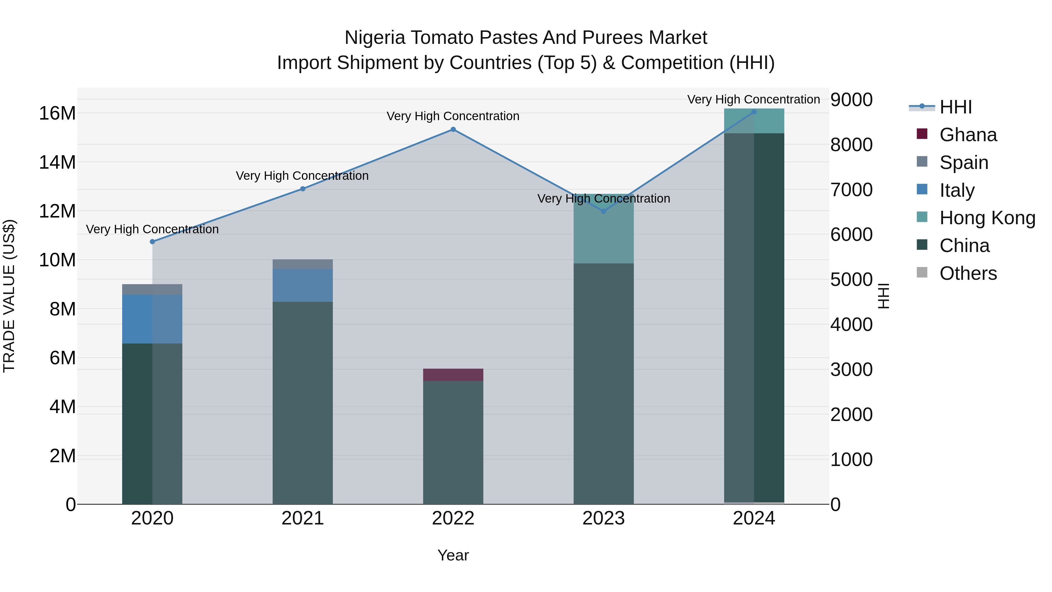 Nigeria Tomato Pastes And Purees Market Top 5 Importing Countries and Market Competition (HHI) Analysis