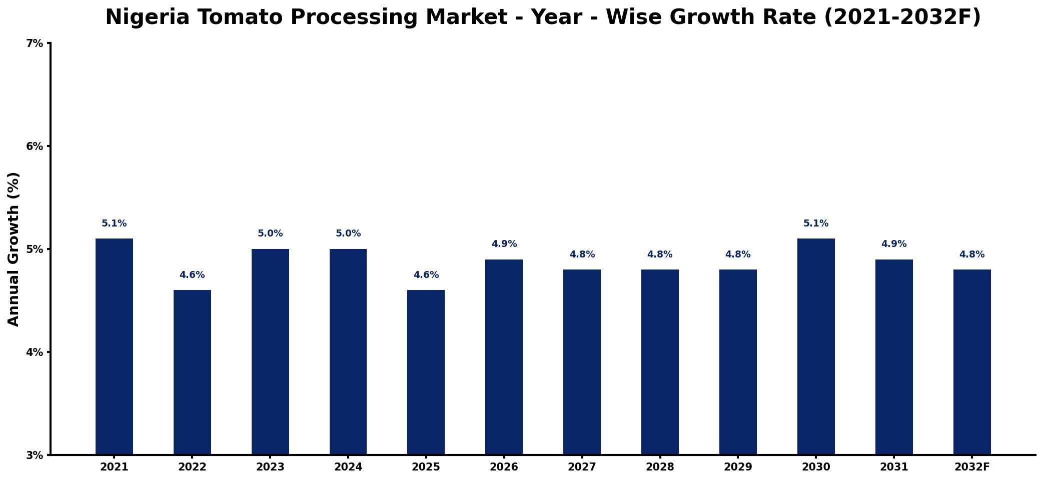 Nigeria Tomato Processing Market Year-wise Growth Rate and Key Drivers