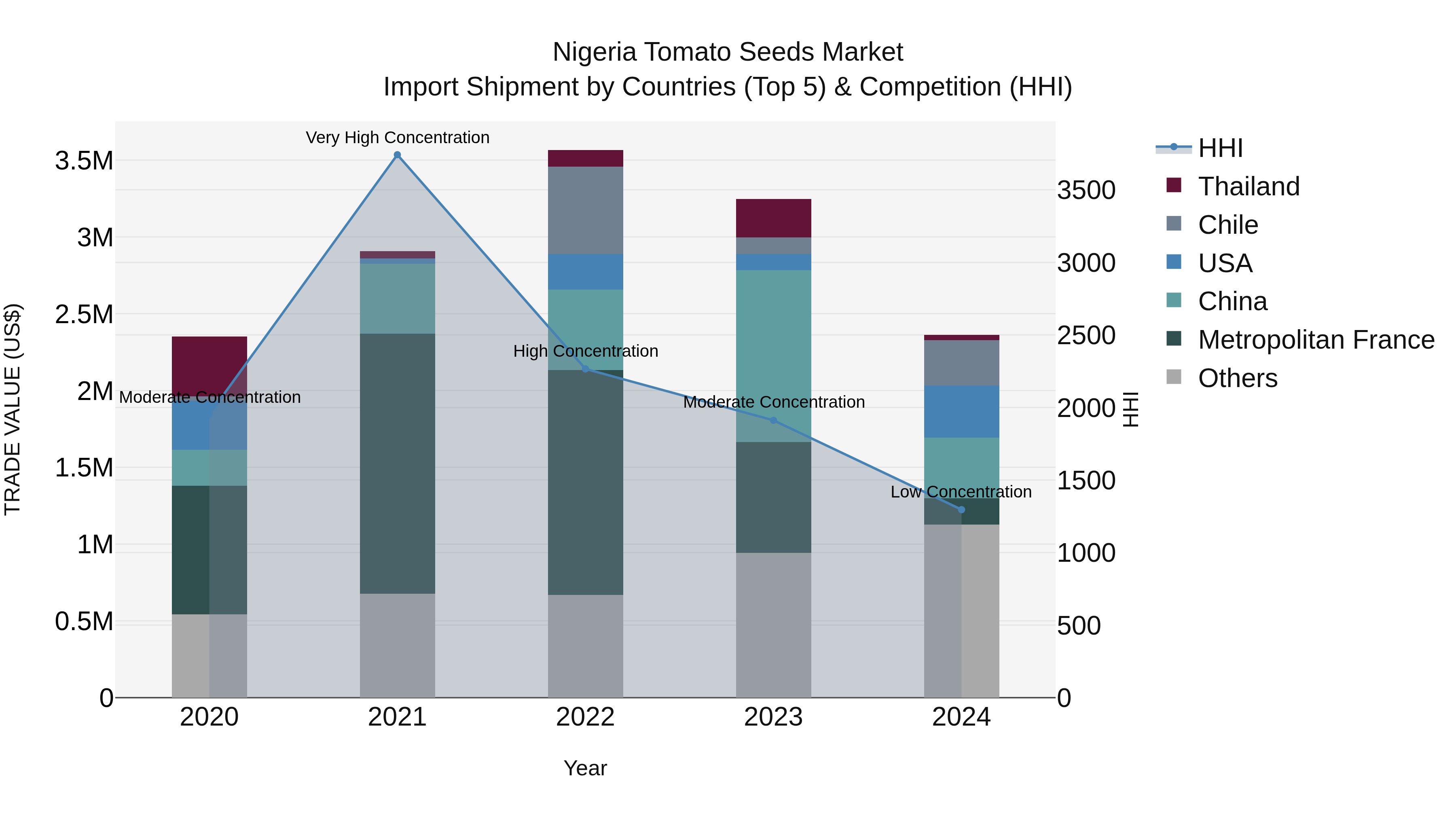 Nigeria Tomato Seeds Market Top 5 Importing Countries and Market Competition (HHI) Analysis