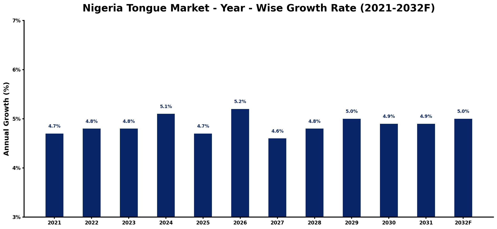 Nigeria Tongue Market Year-wise Growth Rate and Key Drivers