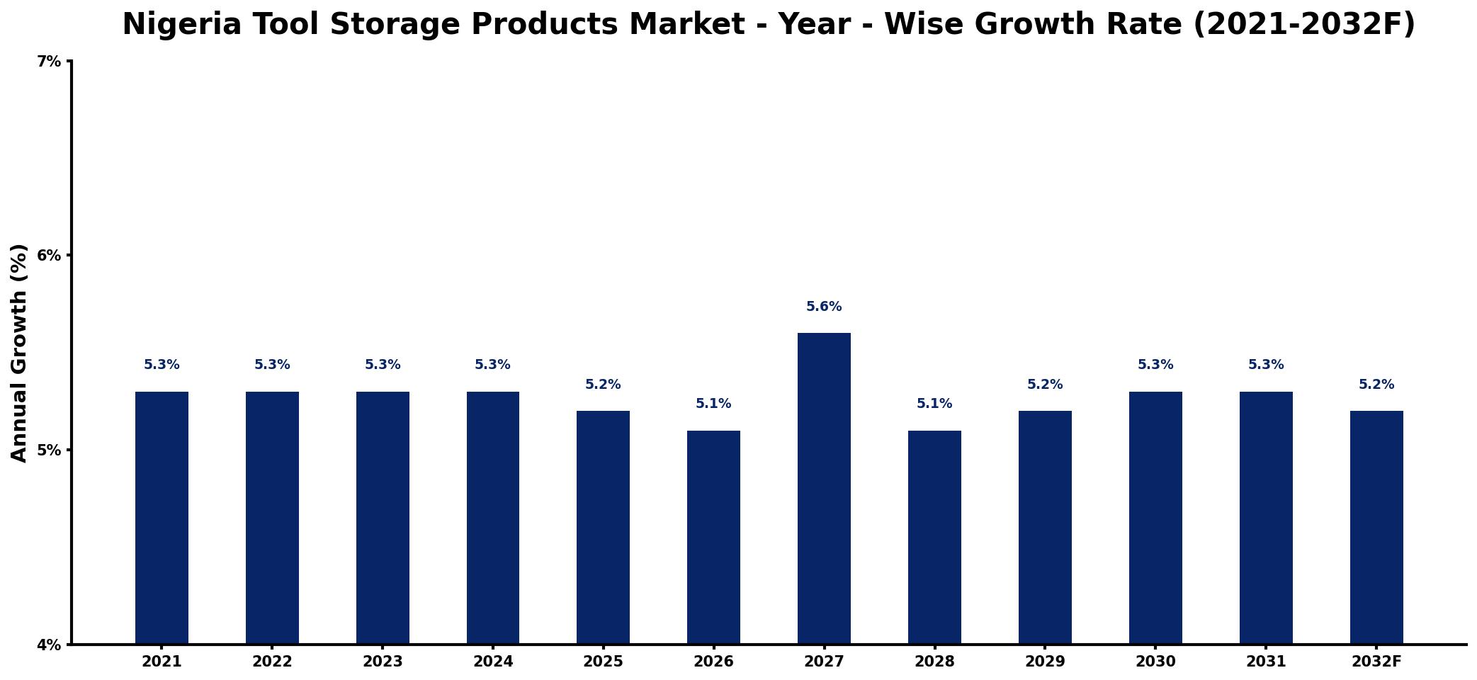 Nigeria Tool Storage Products Market Year-wise Growth Rate and Key Drivers