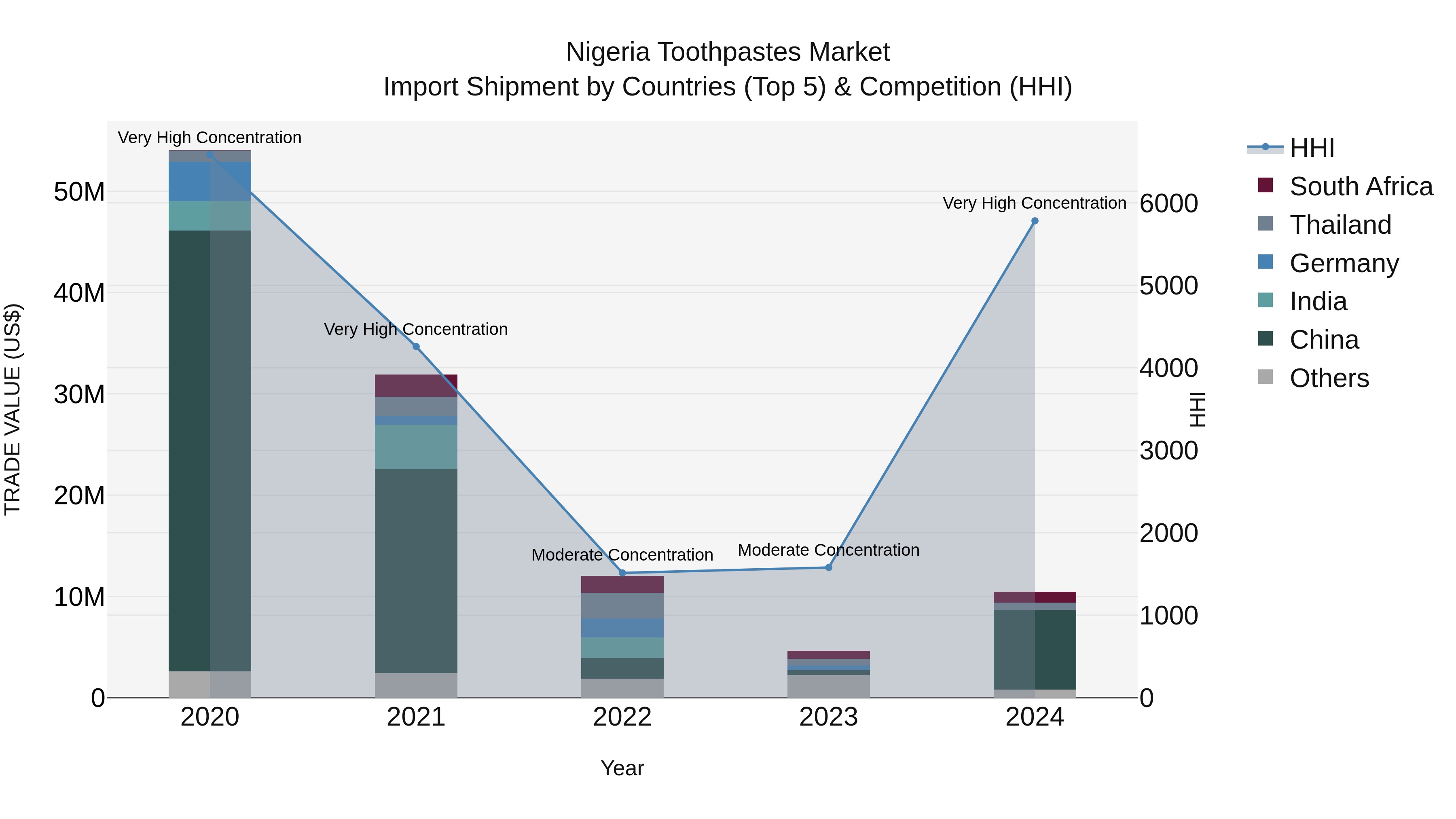 Nigeria Toothpastes Market Top 5 Importing Countries and Market Competition (HHI) Analysis