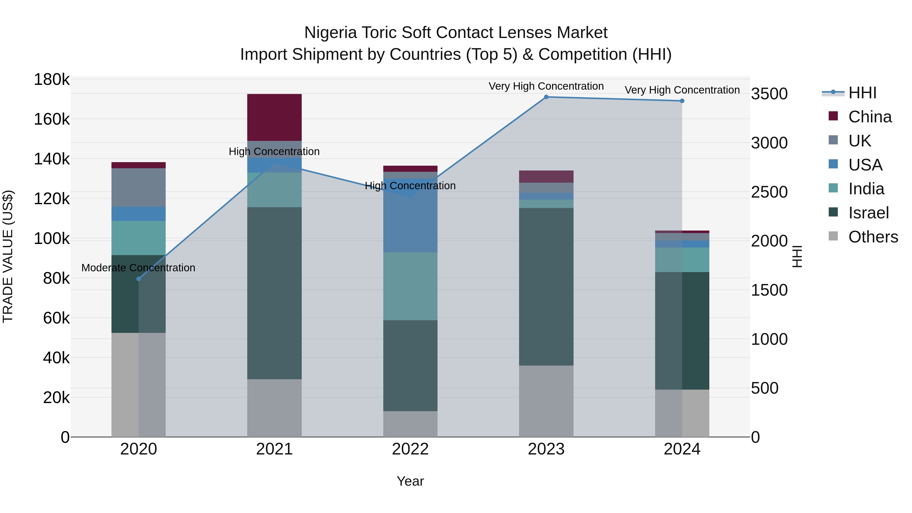 Nigeria Toric Soft Contact Lenses Market Top 5 Importing Countries and Market Competition (HHI) Analysis