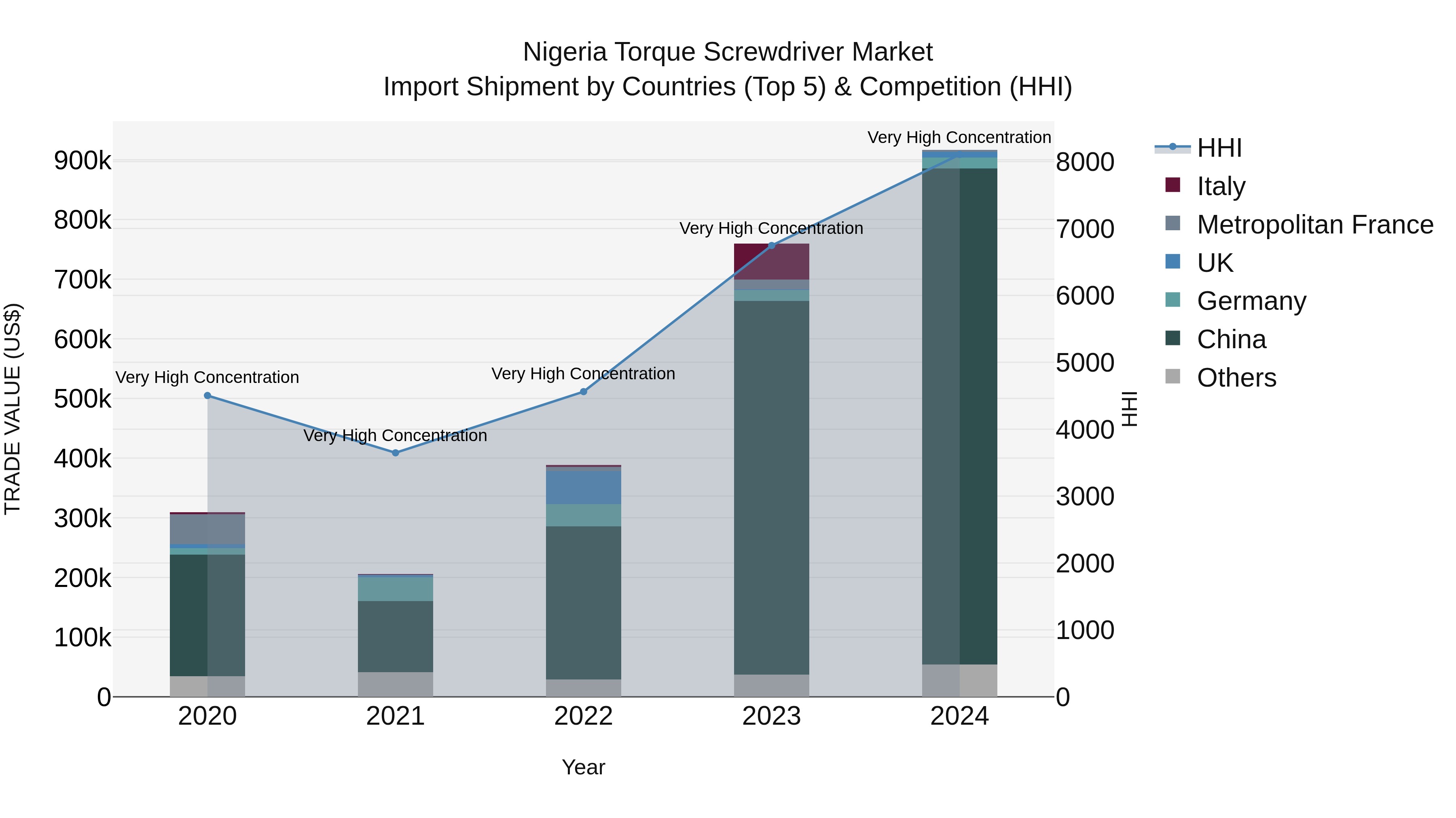 Nigeria Torque Screwdriver Market Top 5 Importing Countries and Market Competition (HHI) Analysis