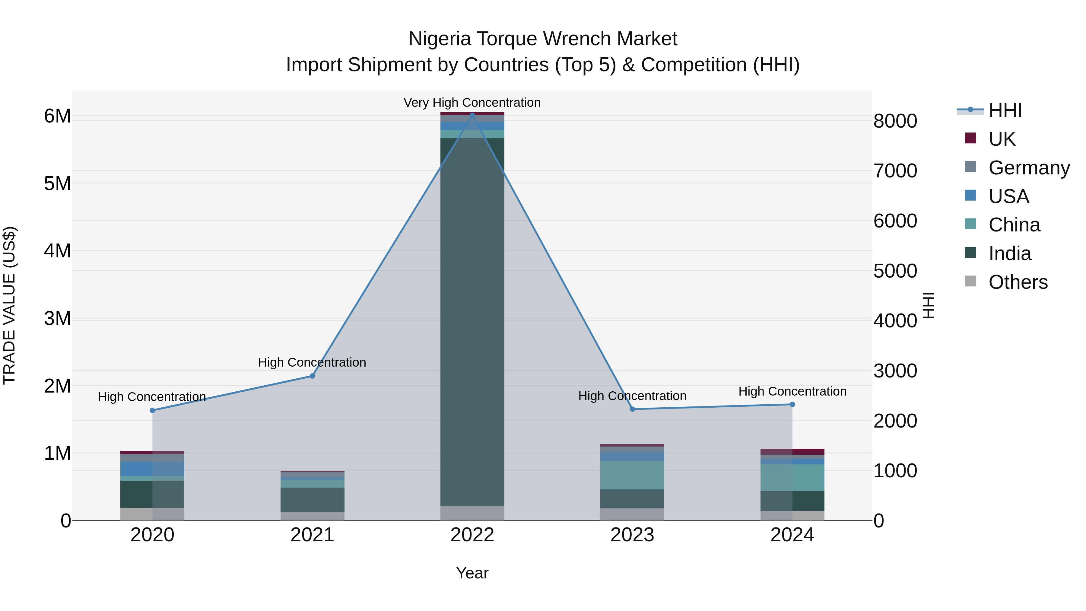 Nigeria Torque Wrench Market Top 5 Importing Countries and Market Competition (HHI) Analysis