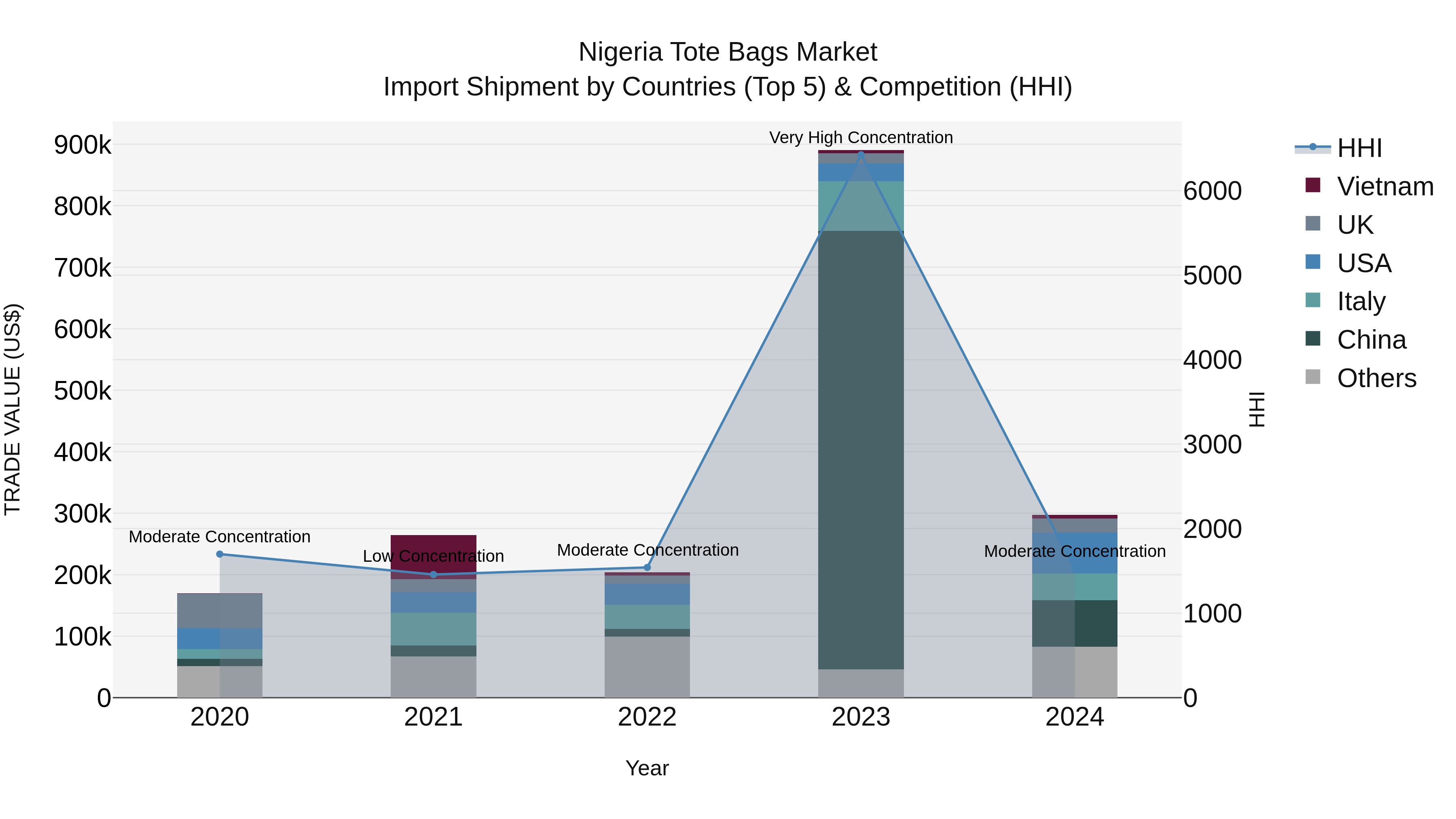 Nigeria Tote Bags Market Top 5 Importing Countries and Market Competition (HHI) Analysis