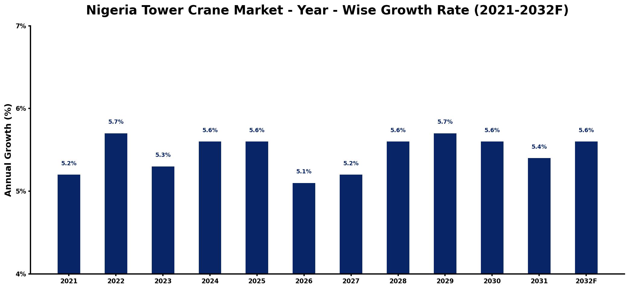 Nigeria Tower Crane Market Year-wise Growth Rate and Key Drivers