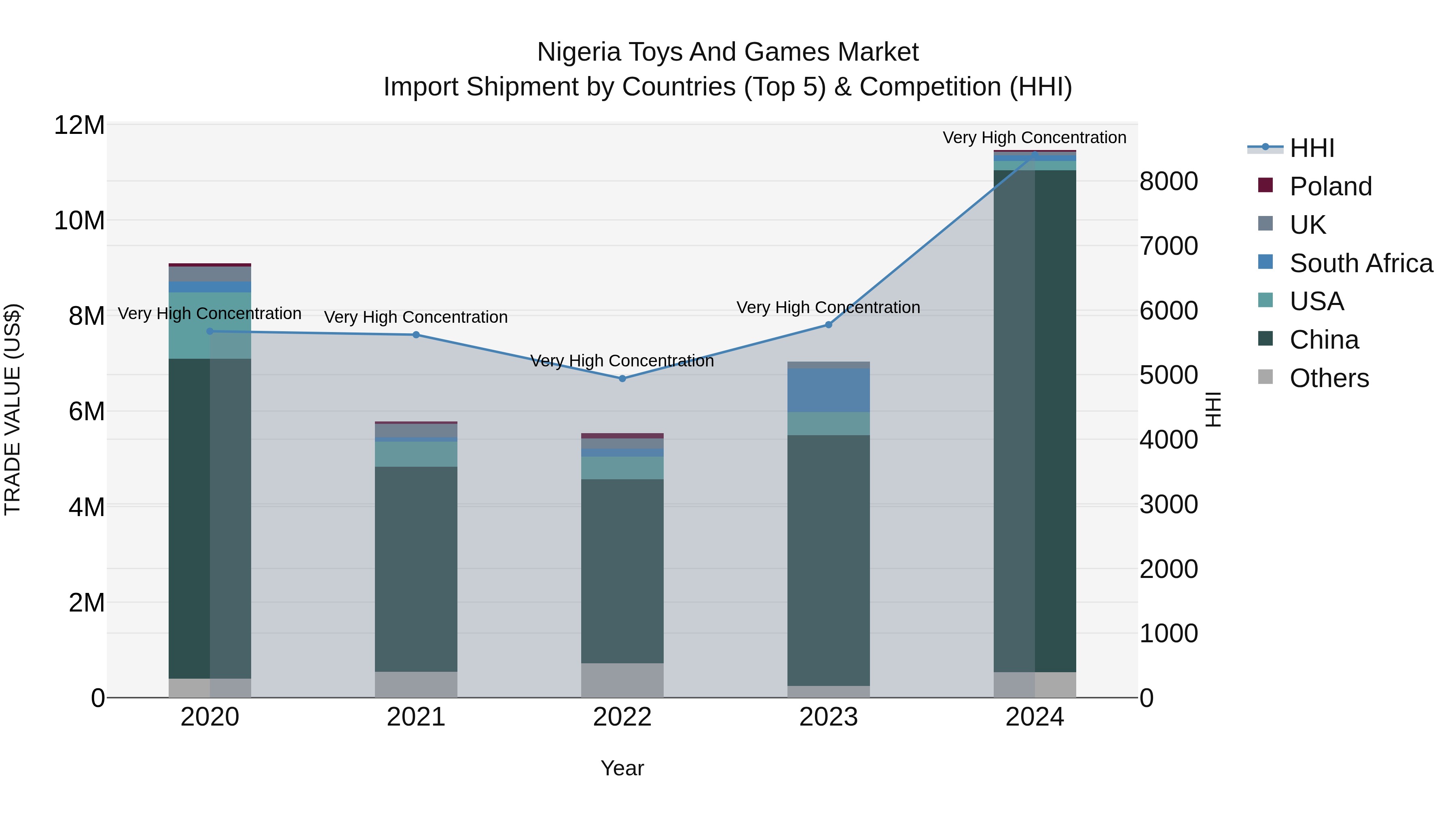 Nigeria Toys And Games Market Top 5 Importing Countries and Market Competition (HHI) Analysis