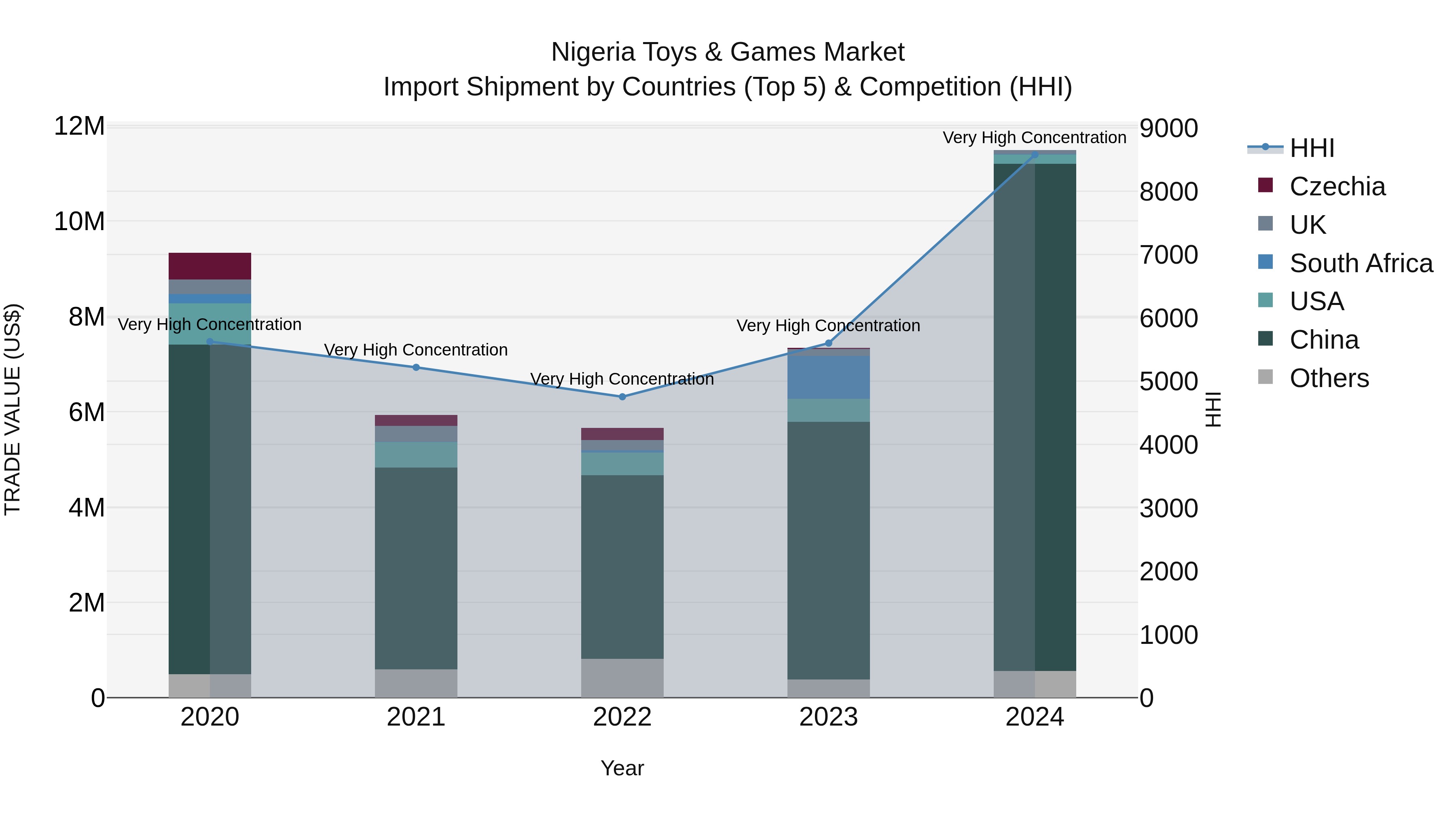 Nigeria Toys & Games Market Top 5 Importing Countries and Market Competition (HHI) Analysis