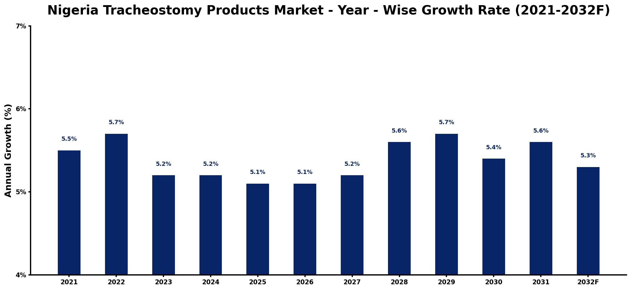 Nigeria Tracheostomy Products Market Year-wise Growth Rate and Key Drivers
