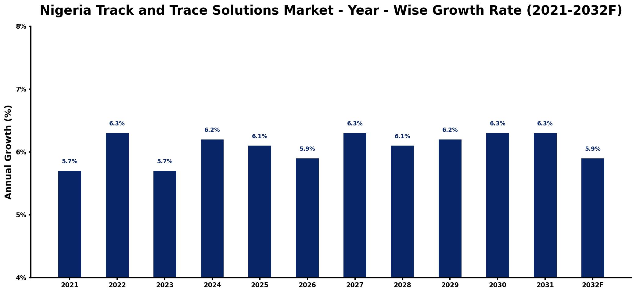Nigeria Track and Trace Solutions Market Year-wise Growth Rate and Key Drivers