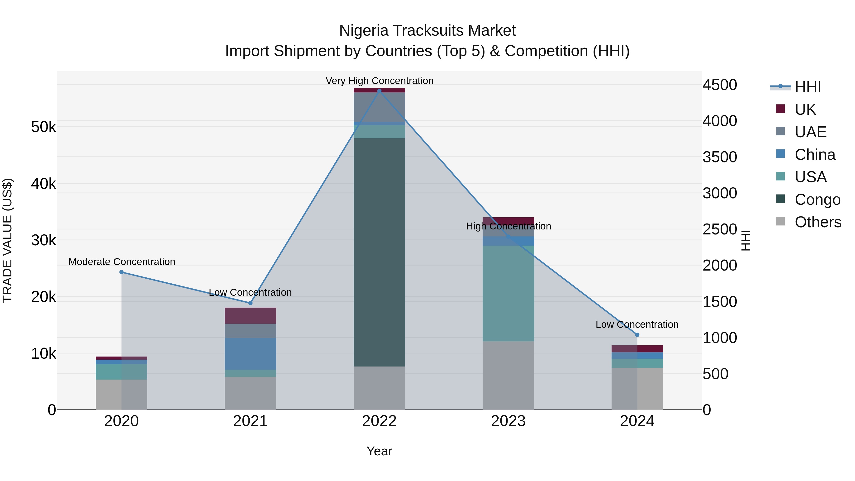 Nigeria Tracksuits Market Top 5 Importing Countries and Market Competition (HHI) Analysis