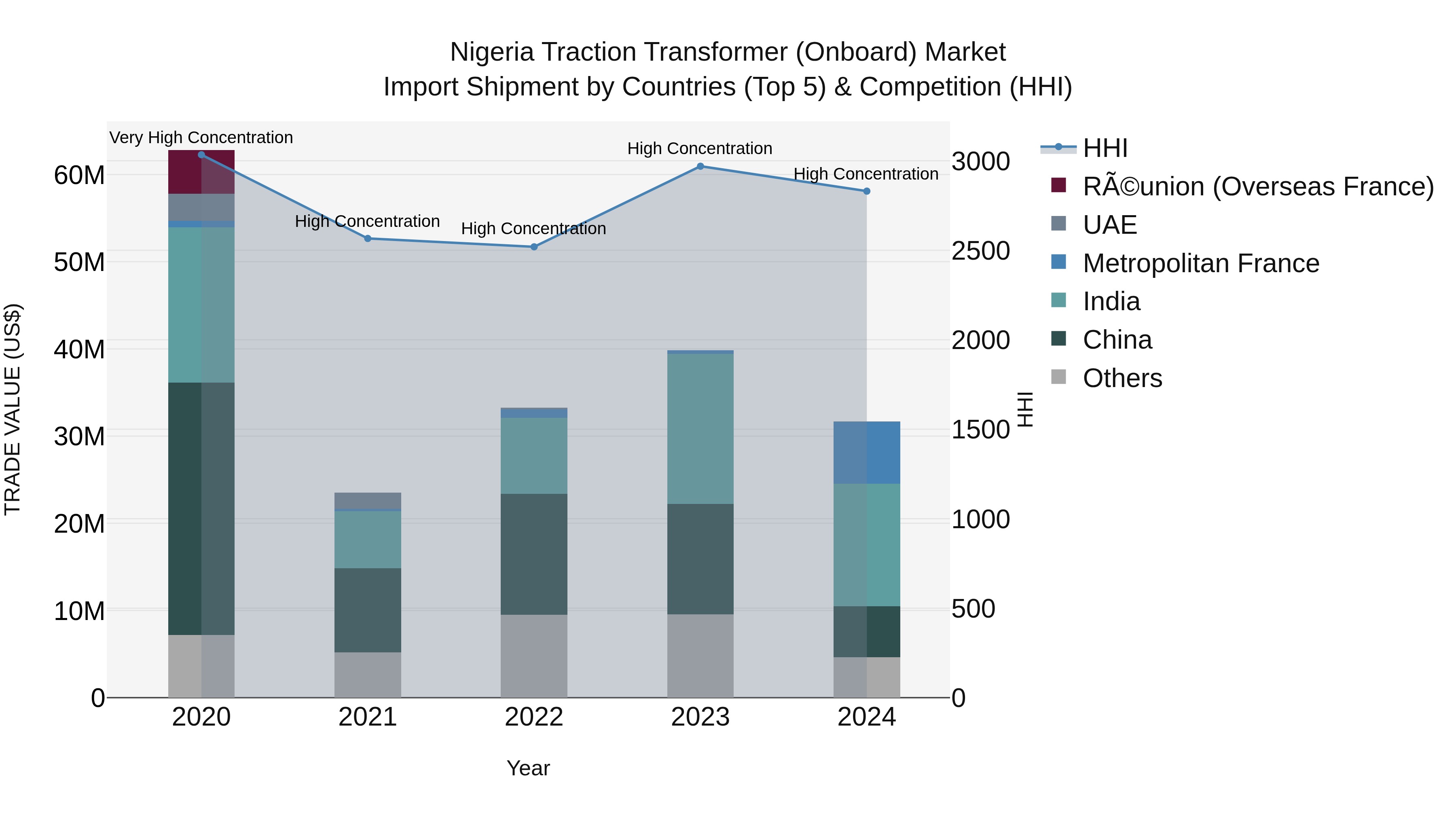 Nigeria Traction Transformer Onboard Market Top 5 Importing Countries and Market Competition (HHI) Analysis