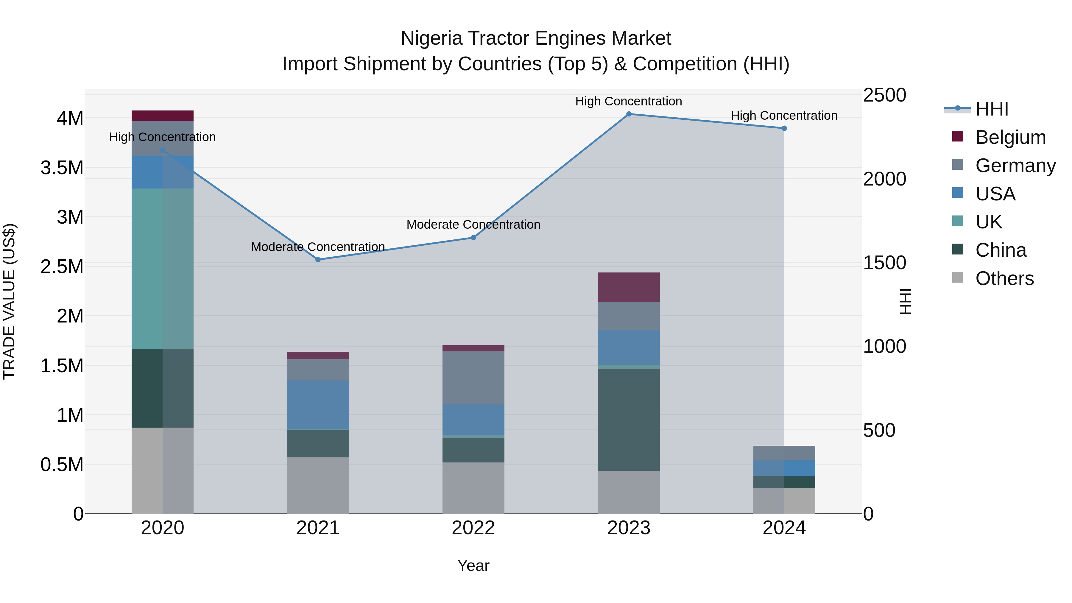 Nigeria Tractor Engines Market Top 5 Importing Countries and Market Competition (HHI) Analysis