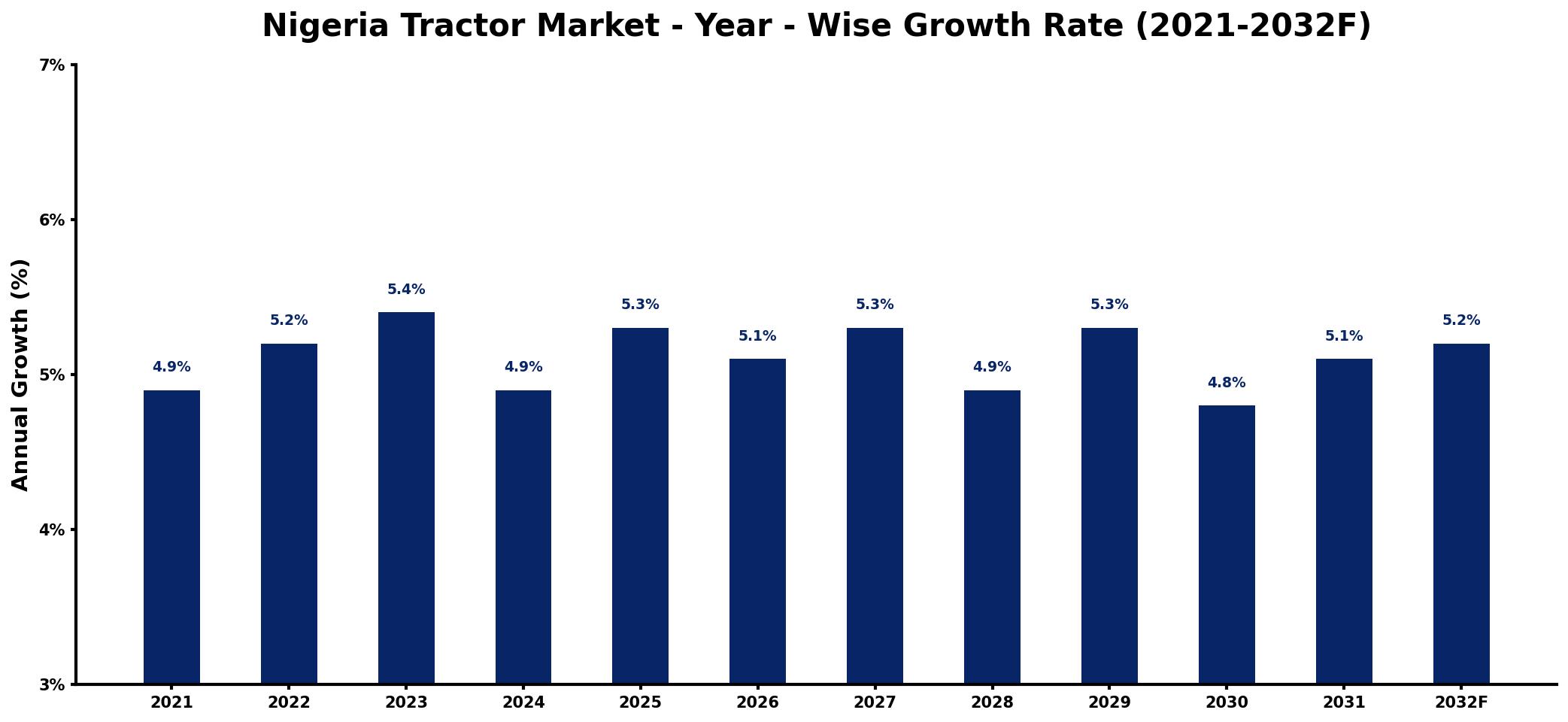 Nigeria Tractor Market Year-wise Growth Rate and Key Drivers