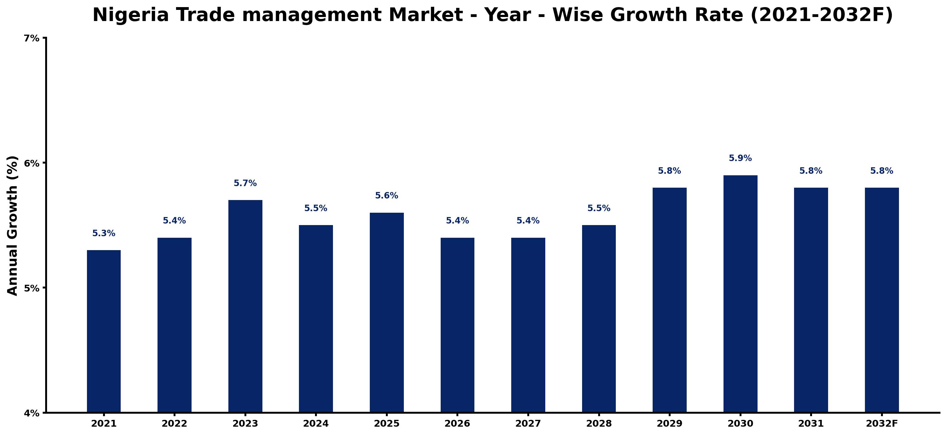 Nigeria Trade management Market Year-wise Growth Rate and Key Drivers