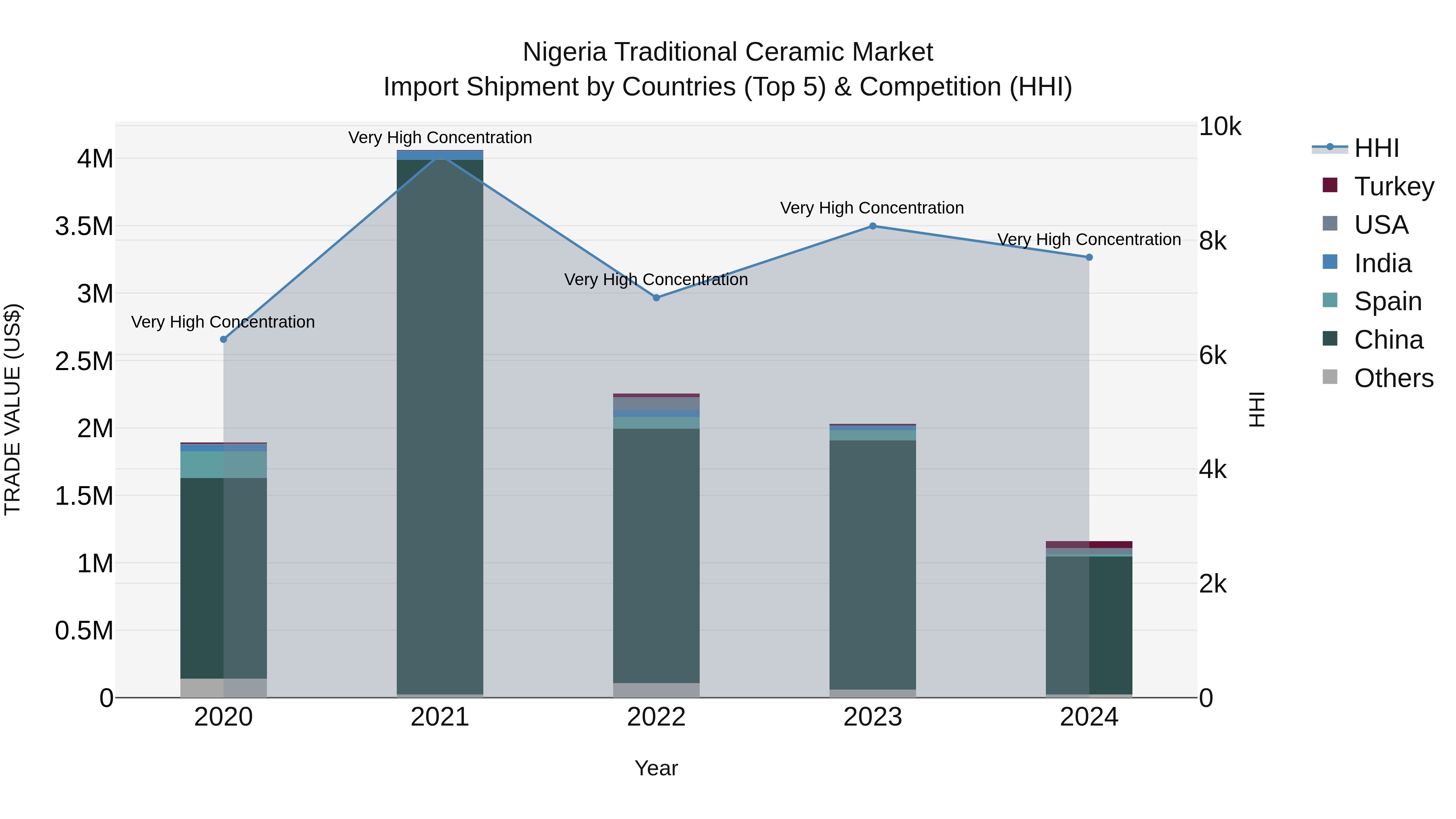 Nigeria Traditional Ceramic Market Top 5 Importing Countries and Market Competition (HHI) Analysis