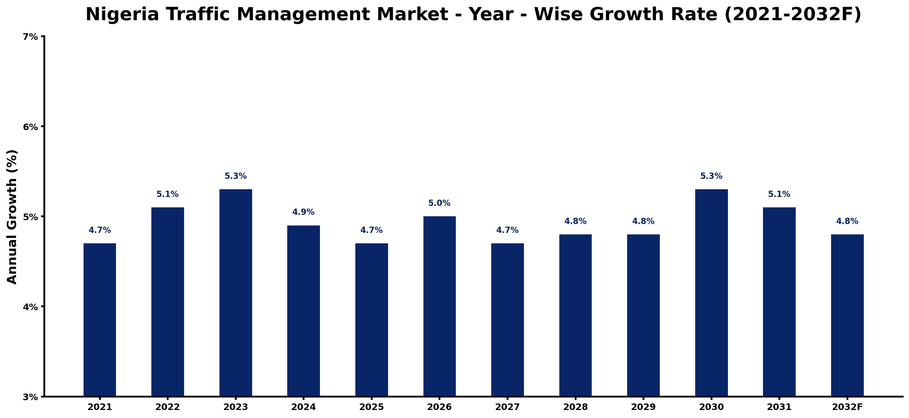 Nigeria Traffic Management Market Year-wise Growth Rate and Key Drivers
