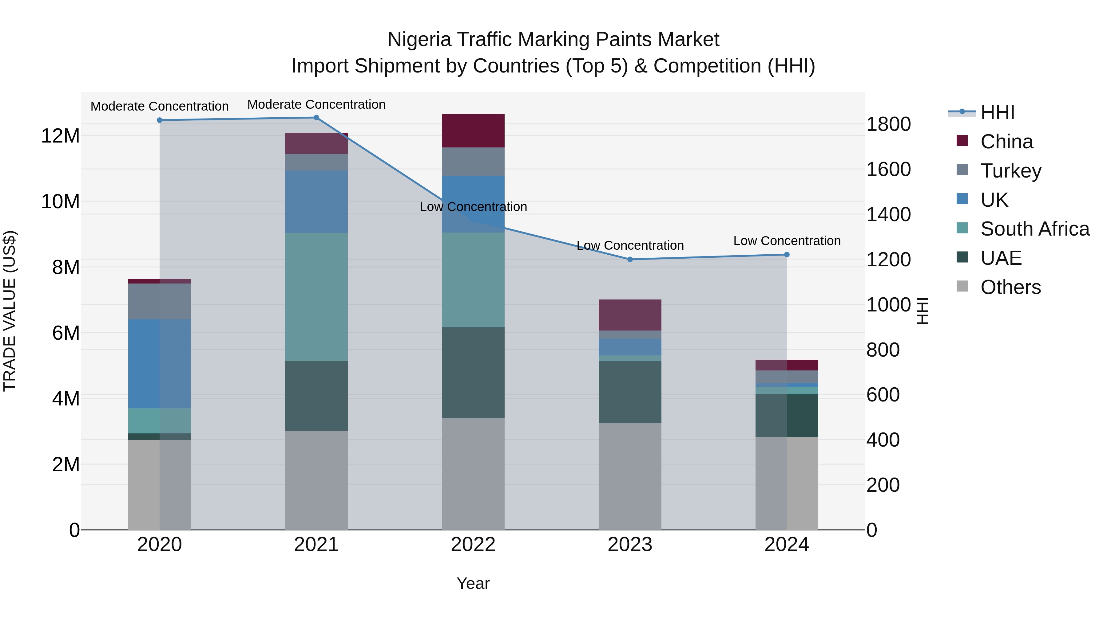 Nigeria Traffic Marking Paints Market Top 5 Importing Countries and Market Competition (HHI) Analysis