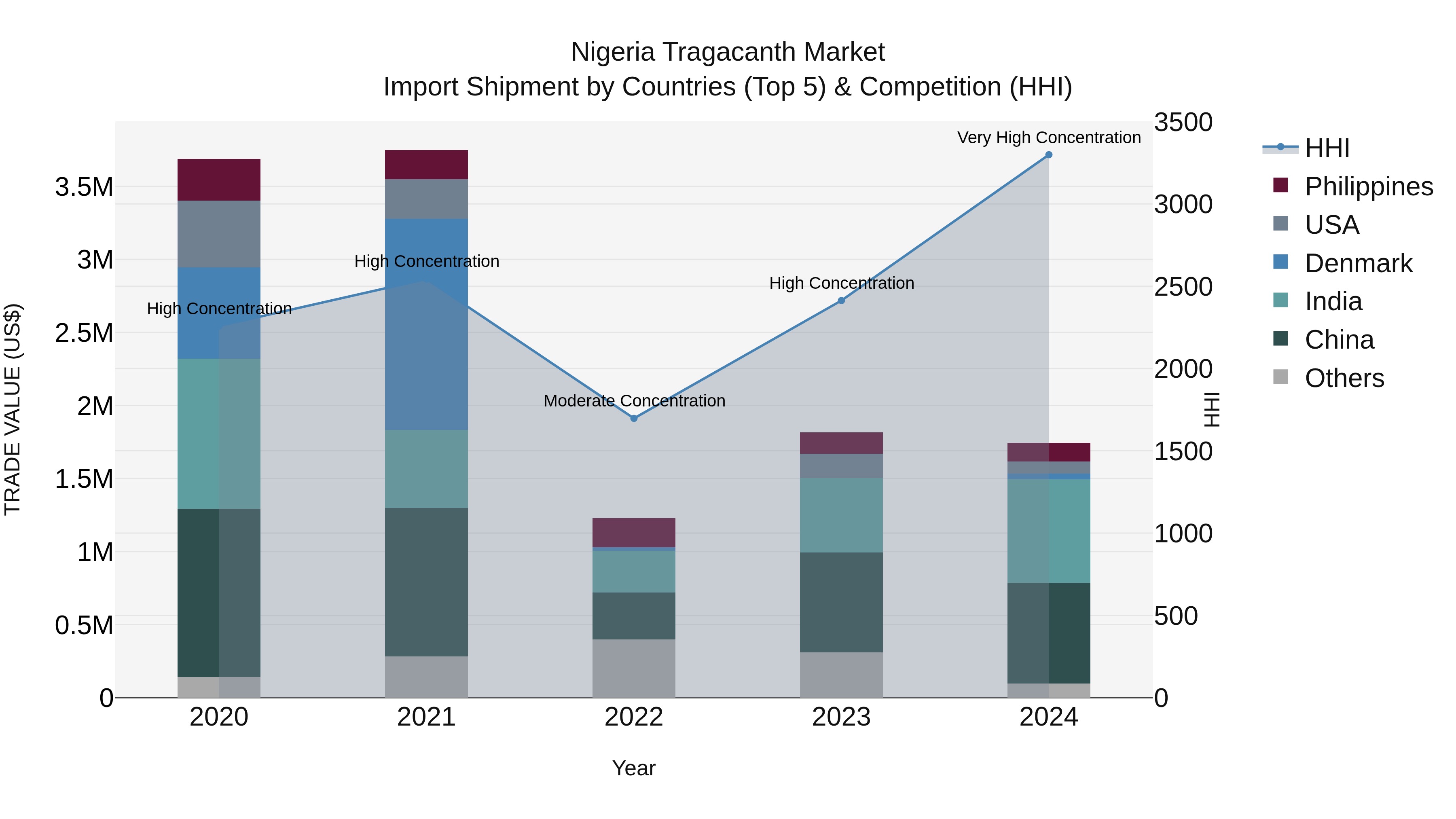 Nigeria Tragacanth Market Top 5 Importing Countries and Market Competition (HHI) Analysis