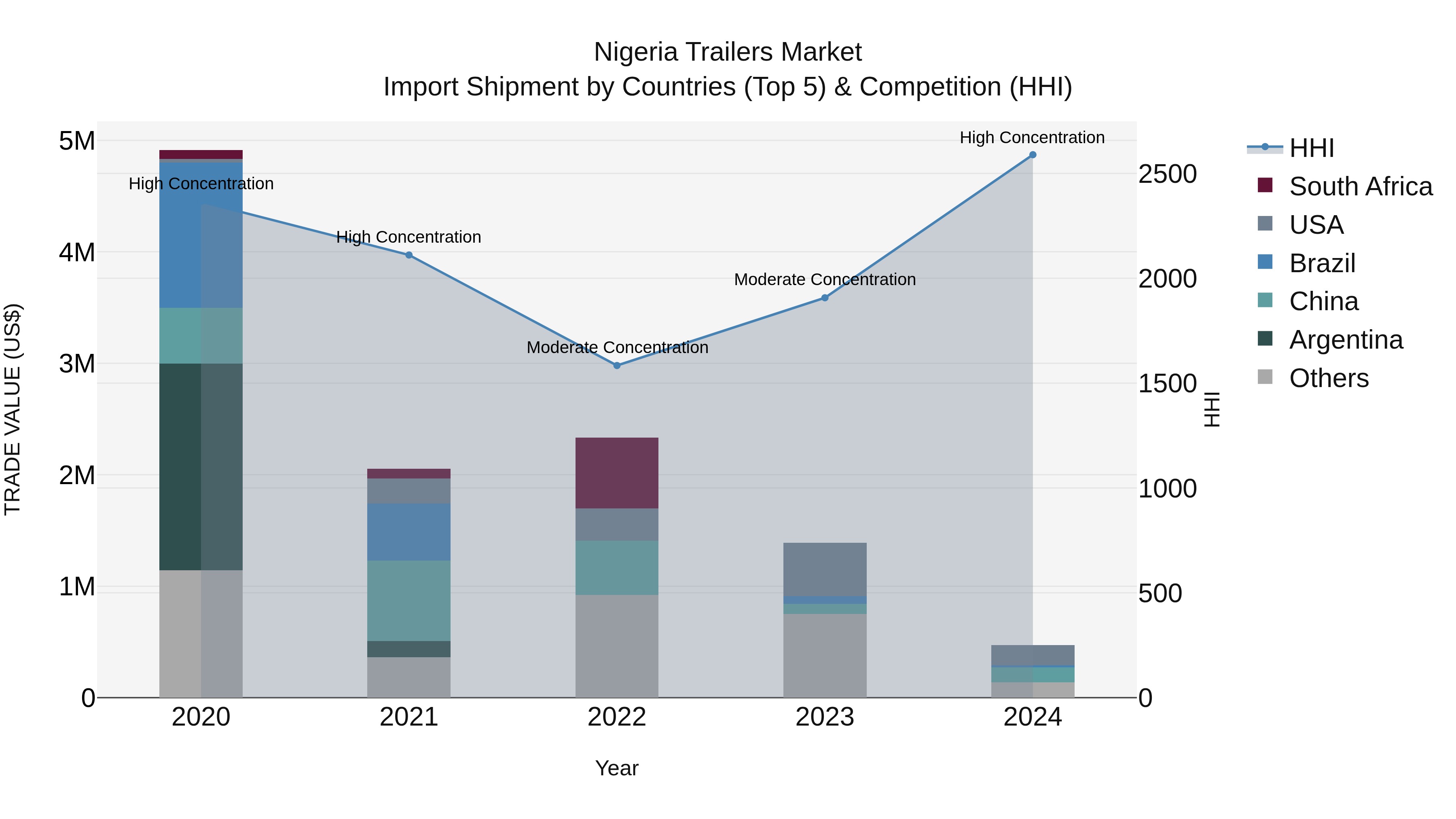 Nigeria Trailers Market Top 5 Importing Countries and Market Competition (HHI) Analysis