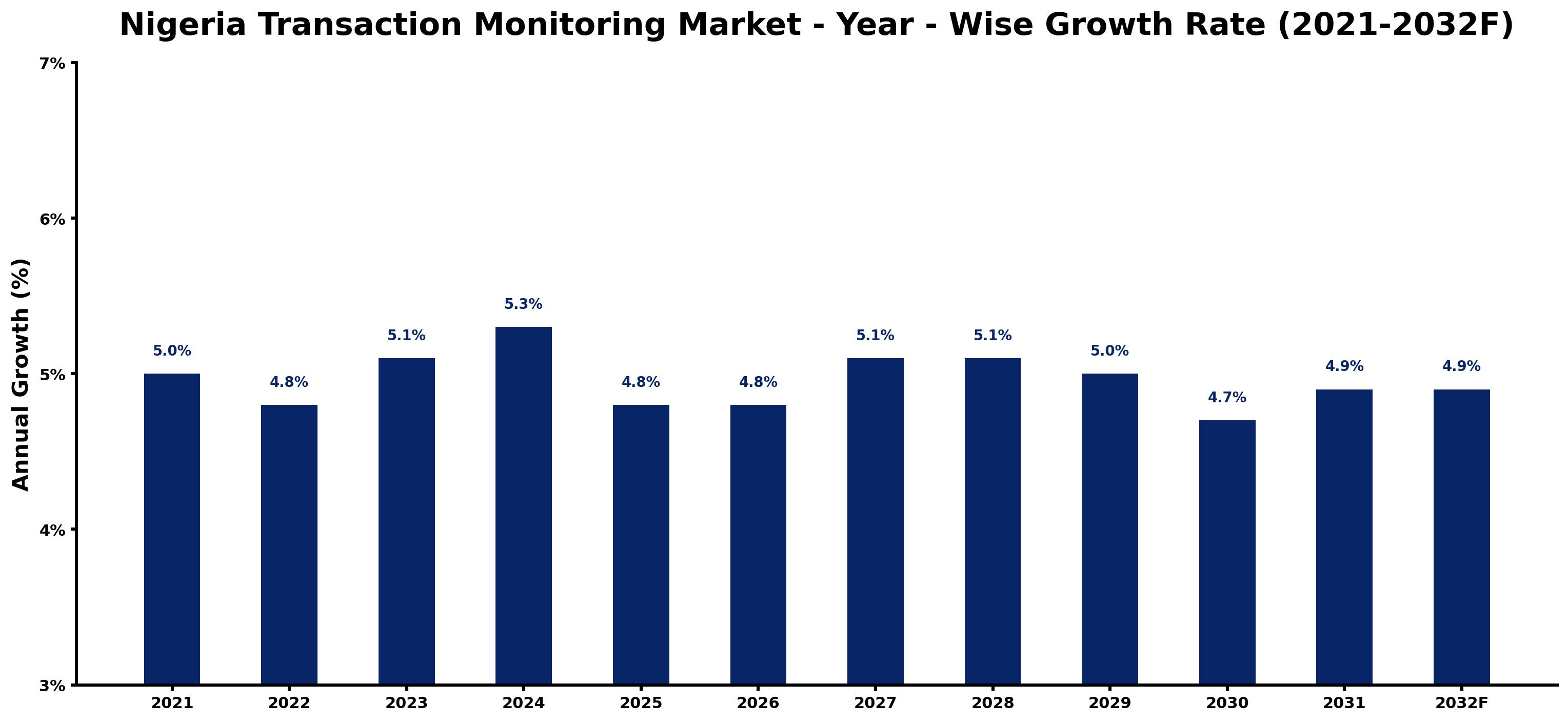 Nigeria Transaction Monitoring Market Year-wise Growth Rate and Key Drivers