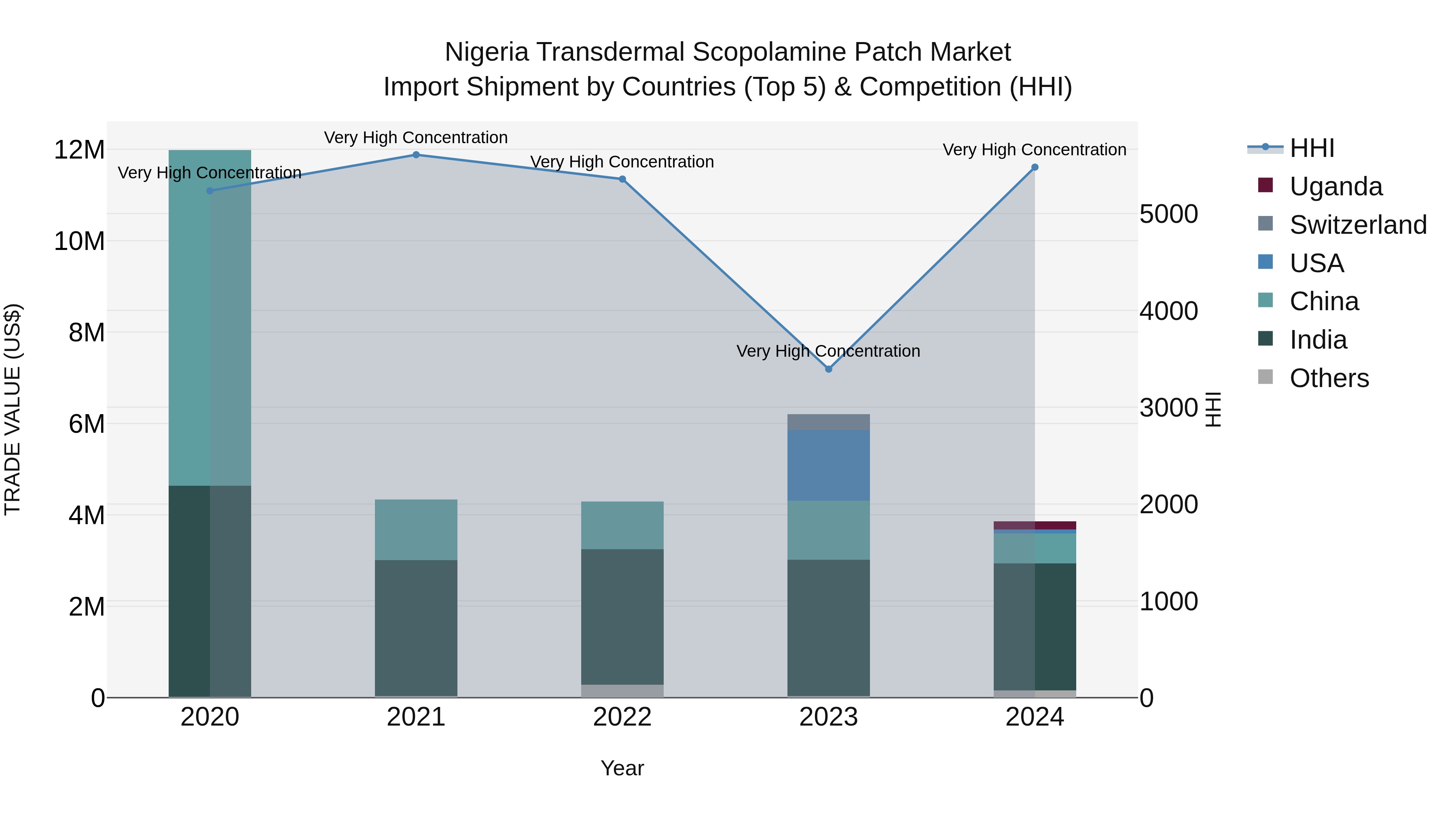 Nigeria Transdermal Scopolamine Patch Market Top 5 Importing Countries and Market Competition (HHI) Analysis