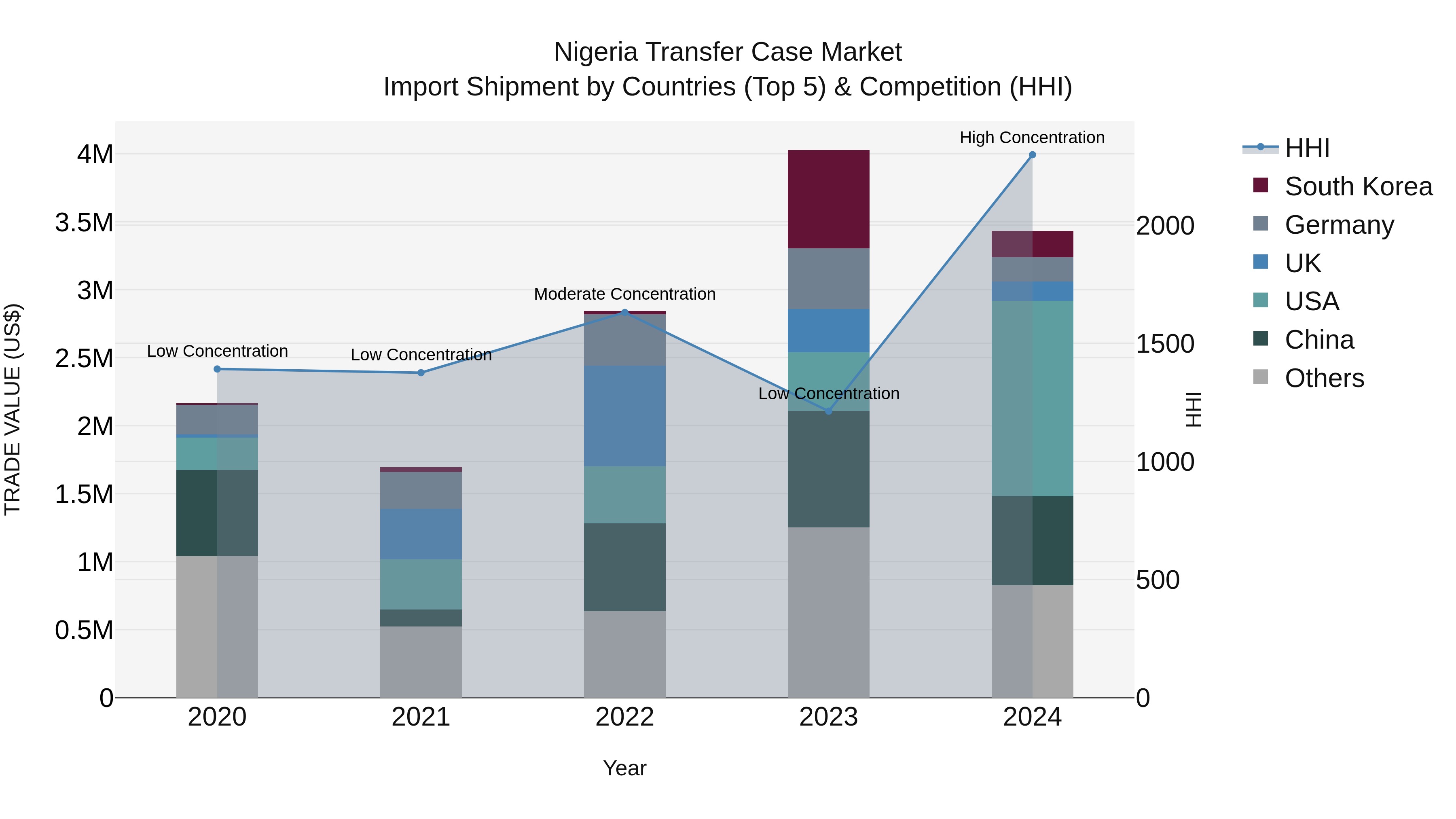 Nigeria Transfer Case Market Top 5 Importing Countries and Market Competition (HHI) Analysis