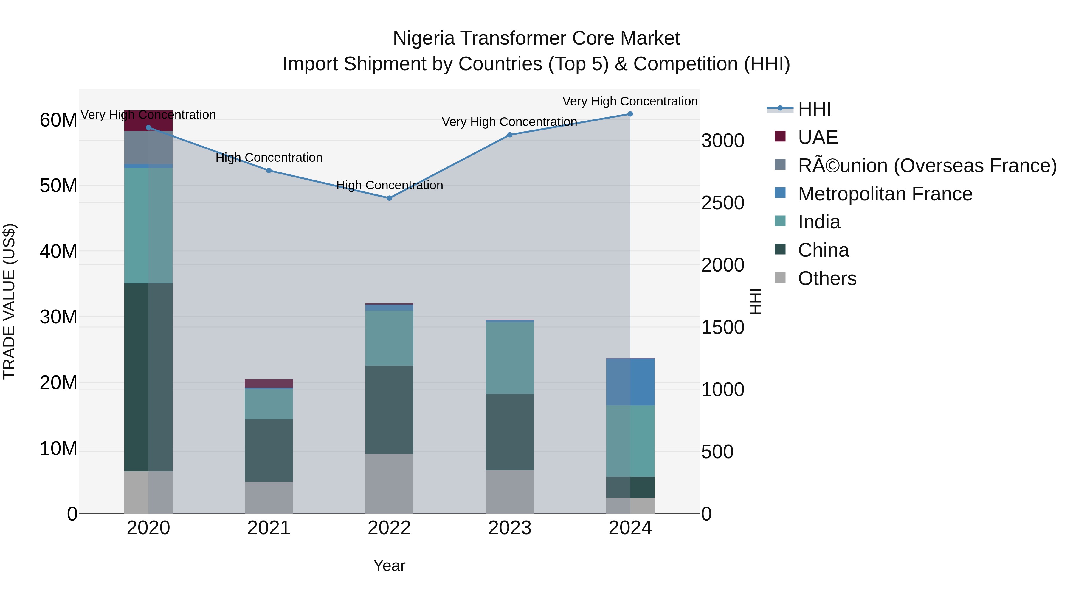 Nigeria Transformer Core Market Top 5 Importing Countries and Market Competition (HHI) Analysis