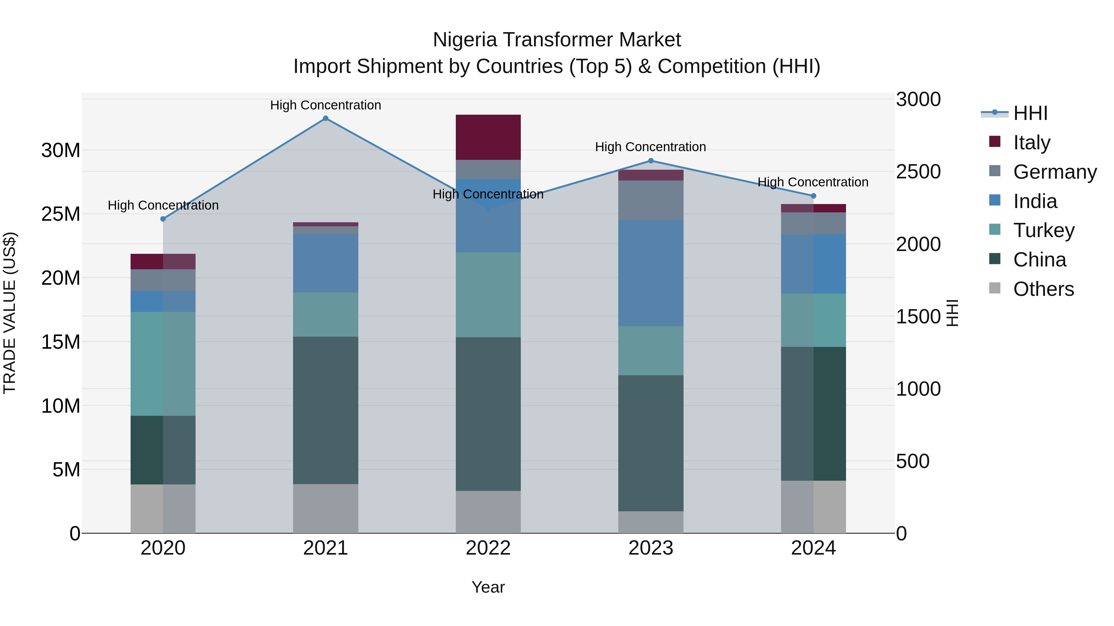 Nigeria Transformer Market Top 5 Importing Countries and Market Competition (HHI) Analysis