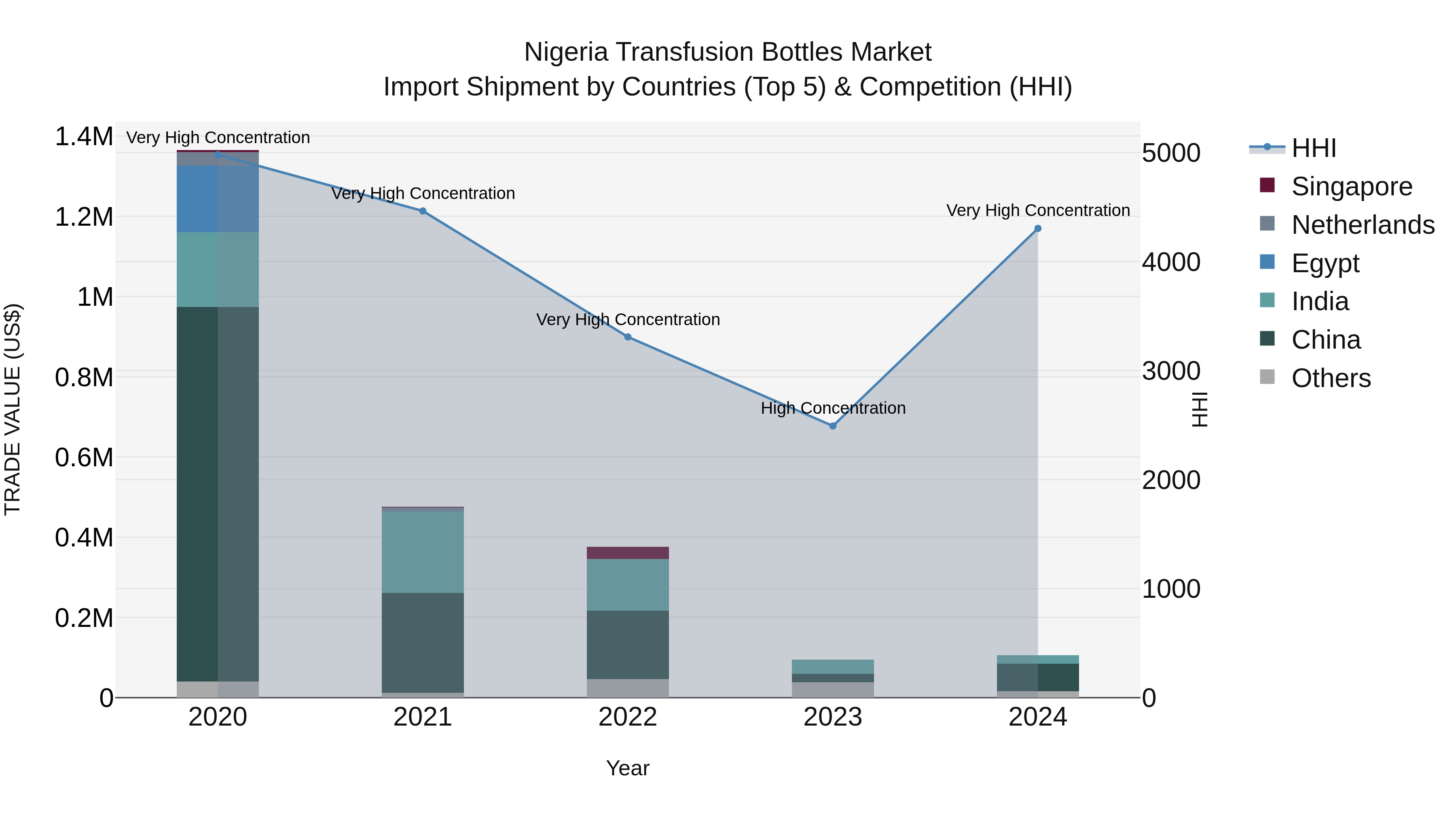Nigeria Transfusion Bottles Market Top 5 Importing Countries and Market Competition (HHI) Analysis