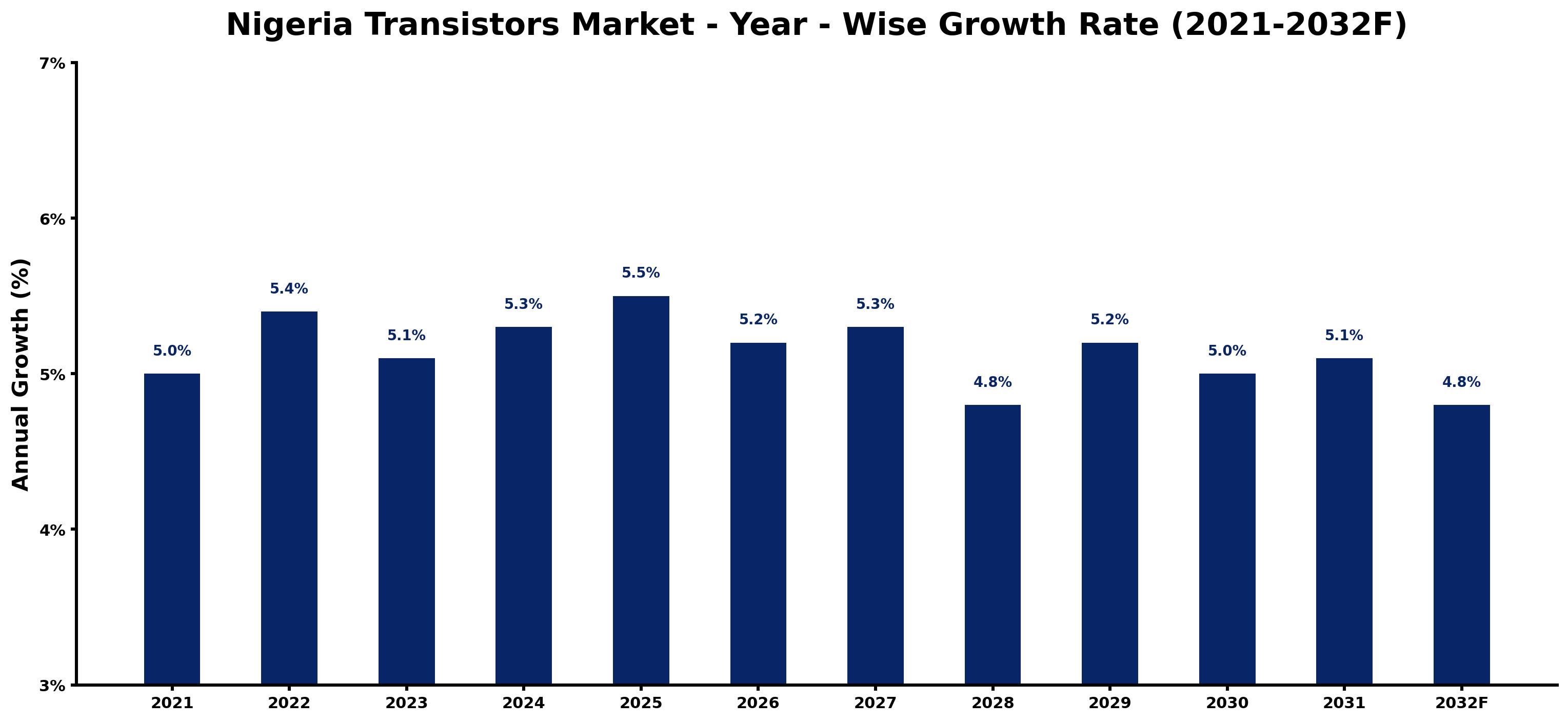 Nigeria Transistors Market Year-wise Growth Rate and Key Drivers